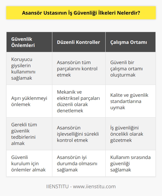 1. İş güvenliğini öncelikli olarak gözetmek.  2. Güvenli bir asansör kurulumu için gerekli tüm güvenlik önlemlerini almak.  3. Asansörün tüm parçalarını iyi bir şekilde kontrol etmek.  4. İşçilerin her zaman koruyucu giysiler giymesini sağlamak.  5. Asansörün kurulumu ve bakımı sırasında güvenli bir çalışma ortamı sağlamak.  6. Asansörün işlevselliğini sürekli olarak kontrol etmek.  7. Asansörün aşırı yüklenmesini önlemek.  8. Asansörün her zaman iyi bir durumda ve güvenli bir şekilde kullanılmasını sağlamak.  9. Asansörün mekanik ve elektriksel parçalarının sürekli olarak kontrol edilmesi.  10. Asansörün kullanımı sırasında kalite ve güvenlik standartlarına uymak.