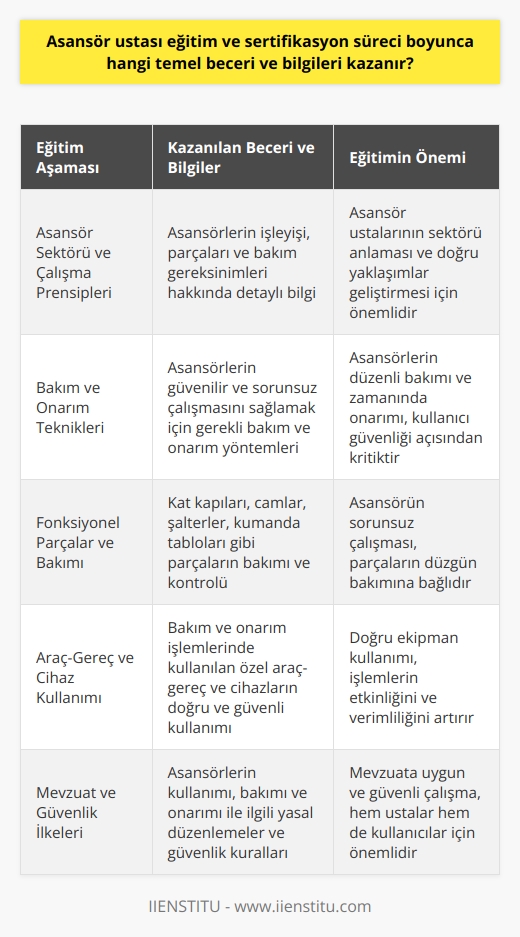 Asansör Ustası Eğitimi ve Kazanılan Temel Beceri ve Bilgiler  Asansör ustası eğitimi ve sertifikasyon süreci boyunca, asansörlerin bakım, onarım ve güvenli işleyişi ile ilgili temel bilgi ve beceriler kazanılır. Eğitime katılan kişiler, öncelikle asansör sektörü ve çalışma prensipleri hakkında detaylı bilgi edinirler. Ardından, asansörlerin güvenilir ve sorunsuz bir şekilde çalışmasını sağlamak için gerekli olan bakım ve onarım teknikleri ile ilgili eğitim alırlar.  Asansörlerin Fonksiyonel Parçaları ve Bakımı  Eğitim sürecinde, asansörlerin temel parçaları, bu parçaların fonksiyonları ve bakımı nasıl yapıldığı öğretilir. Bu kapsamda kat kapıları, camlar, şalterler, asansör kumanda tabloları ve şebeke gerilimlerini kontrol etme ve gerekli düzenlemeler yapma bilgi ve becerisi kazandırılır.  Araç-Gereç ve Cihaz Kullanma Becerisi  Asansör ustası adayları, bakım ve onarım işlemlerinde kullanılacak olan özel araç-gereç ve cihazları doğru ve güvenli bir şekilde kullanma becerisini de geliştirirler. Bu sayede, asansör bakım ve onarım süreçlerinin etkin ve verimli bir şekilde gerçekleştirilmesi hedeflenir.  İlgili Mevzuat ve Güvenlik İlkeleri  Asansör ustası adayları ayrıca, asansörlerin kullanılması, bakımı ve onarımı ile ilgili mevzuat ve güvenlik yönergeleri hakkında da bilgi sahibi olurlar. Bu sayede, işlerini hukuka uygun ve güvenli bir şekilde yerine getirebilirler.  Uygulama ve Deneyim  Asansör ustası eğitimi sürecinde, teorik bilgilerin pratiğe dökülmesi amacıyla çeşitli uygulamalar ve stajlar gerçekleştirilir. Bu sayede, asansör ustalarının sahadaki deneyim ve tecrübelerini artırarak, sektöre daha donanımlı ve yetkin bireyler olarak katılmaları sağlanır.  Sonuç olarak, asansör ustası eğitim ve sertifikasyon süreci boyunca, işin gerektirdiği teknik bilgi, beceri ve deneyimler kazanılır. Bu sayede, asansör ustaları yetiştirerek, binalarda bulunan asansörlerin güvenilir ve sorunsuz bir şekilde işlemesini sağlamak amaçlanır.