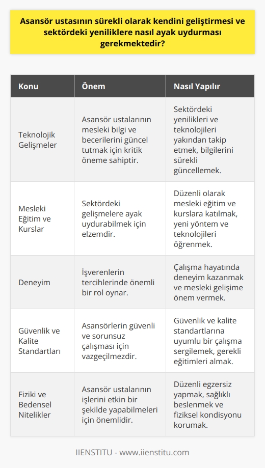 Asansör Ustasının Sürekli Gelişimi ve Sektördeki Yeniliklere Ayak Uydurması  Günümüzde teknolojinin hızla gelişmesi ve inşaat sektöründeki artış, asansör ustalarının sürekli olarak kendilerini geliştirmelerini ve sektördeki yeniliklere ayak uydurmalarını gerektirmektedir. Bu bağlamda, asansör ustalarının uzmanlaşmak ve firmalar tarafından tercih edilebilir hale gelmek için mesleki eğitim ve deneyimlerini sürekli olarak güncellemeleri önemlidir.  Teknolojik Gelişmeler ve Asansör Ustasının Rolü  Asansör teknolojilerinin sürekli gelişmesi ve yeniliklerin ortaya çıkması, asansör ustalarının mesleki bilgi ve becerilerini güncel tutmalarını zorunlu kılar. Bu nedenle, asansör ustalarının sektördeki yeniliklere ve teknolojilere dair bilgilerini sürekli olarak güncellemesi ve bunlara uyum sağlaması önem taşır.  Mesleki Eğitim ve Kurslar  Sektördeki gelişmelere ayak uydurabilmek için asansör ustalarının düzenli olarak mesleki eğitim ve kurslara katılması gerekmektedir. Bu sayede, sektördeki yeni yöntem ve teknolojileri öğrenebilir ve işlerinde bunları uygulayabilirler. Ayrıca, asansör ustalarının fiziki ve bedensel niteliklerini korumaları da oldukça önemlidir.  Deneyim ve İşverenlerin Beklentileri  Asansör ustalarının sektördeki yeniliklere ayak uydurabilmesi için işverenlerin beklentilerinin de dikkate alınması önemlidir. İşverenler, çalışma hayatında deneyime sahip ve sürekli olarak mesleki gelişime önem veren asansör ustalarını tercih etmektedirler.  Güvenlik ve Sorunsuz Çalışma  Asansör ustalarının en temel görevi, asansörlerin güvenli ve sorunsuz olarak çalışmasını sağlamaktır. Bu nedenle, güvenlik ve kalite standartlarına uyumlu bir çalışma sergileyebilmeleri için sektördeki yeniliklerin takip edilmesi ve gerekli eğitimlerin alınması büyük önem taşır.  Sonuç olarak, asansör ustalarının sürekli olarak kendilerini geliştirmeleri ve sektördeki yeniliklere ayak uydurabilmeleri, gelişen teknoloji ve artan rekabet koşulları nedeniyle oldukça önemlidir. Bu doğrultuda, asansör ustalarının eğitimlerini ve deneyimlerini güncel tutmaları, işverenlerin beklentilerine karşılık verebilmeleri ve sektörün en güvenilir ve uzman isimlerinden olabilmeleri için hayati önem taşımaktadır.