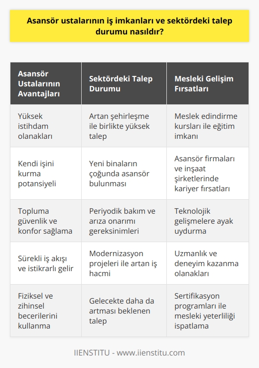 Asansör Ustalarının İş İmkanları ve Sektördeki Talep Durumu  Asansör ustaları, yoğun şehirleşme ve yüksek katlı binaların artmasıyla birlikte önemli bir meslek grubu haline gelmiştir. Apartman, işyeri, alışveriş merkezi gibi binalarda bulunan asansörlerin bakım ve onarımını yapan bu profesyoneller, güvenli ve sorunsuz asansör kullanımını sağlayarak insanların yaşam kalitesine katkıda bulunmaktadırlar. Asansör ustalarının iş imkanları ve sektördeki talep durumu ise her geçen gün artmaktadır.  İş İmkanları ve Talep  Asansör ustası olan veya bu mesleği öğrenmek isteyen kişiler için iş imkanları oldukça geniştir. Türkiyedeki yeni binaların çoğunluğunda yer alan asansörlerin bakım, onarım ve modernizasyonu konularında sürekli bir talep bulunmaktadır. Ayrıca mevcut asansörlerin periyodik bakımları ve arıza durumlarında müdahale gerekliliği, iş hacmini daha da artırmaktadır.  Bu alanda uzmanlaşan ve deneyimli asansör ustaları, asansör firmaları ve inşaat şirketlerinde çalışabileceği gibi kendi işini kurarak hizmet verebilirler. Bu sayede sürekli bir iş akışı sağlayarak sektör içerisinde istikrarlı bir gelir elde etmek mümkündür.  Mesleğe Giriş ve Eğitim Olanakları  Asansör ustalığı mesleğine başlamak için ilkokul mezunu olmak ve işin gerektirdiği fiziksel niteliklere sahip olmak gibi şartlar aranır. İlgili eğitimleri başarıyla tamamlayan, mesleğe başlamak için Milli Eğitim Bakanlığı onaylı sertifika alması zorunludur. Bu eğitimler, meslek edindirme kursları vasıtasıyla verilmekte olup, eğitim süresi içerisinde asansör ustalarını yetiştiren ve bu mesleği öğreten kurslarla tecrübe kazanabilirsiniz.  Sonuç olarak, asansör ustalarının iş imkanları ve sektördeki talep durumu oldukça olumludur ve gelecekte de artan bir trend göstermektedir. Ülkemizde hızla artan inşaat faaliyetleri, daha fazla asansörün kullanılması ve mevcut asansörlerin bakım ve modernizasyon ihtiyaçlarıyla birlikte istihdam olanakları sunmaktadır. Asansör ustalığı ile ilgili düşünülen her türlü sorulara yanıtlar aramak ve bu alandaki eğitim olanaklarını değerlendirmek isteyenlere sektöre adım atma potansiyeli sunulmaktadır.