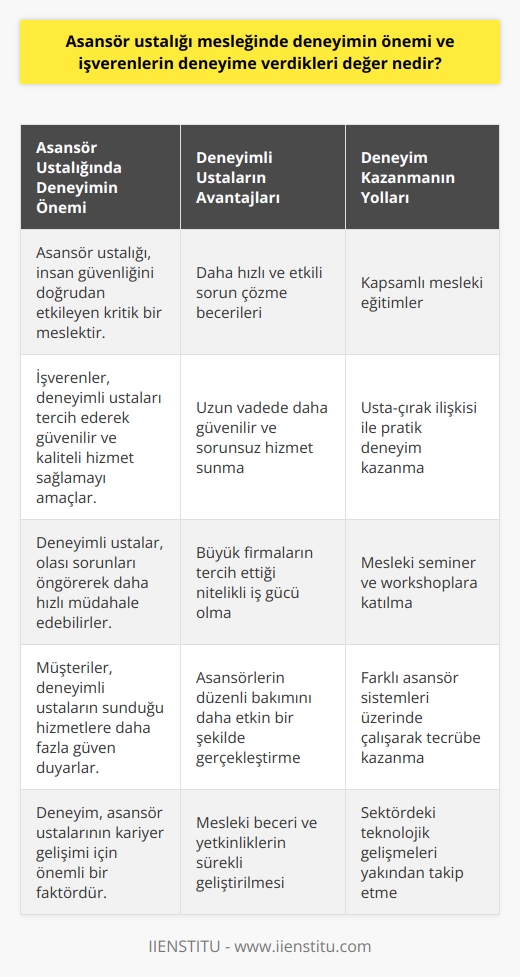 Asansör Ustalığı Mesleğinde Deneyimin Önemi  Asansör ustası, önemli bir meslek olarak karşımıza çıkar ve odağında insanların güvenliği yer alır. Bu nedenle, asansör ustalığı mesleğinde deneyimin önemi ve işverenlerin deneyime verdikleri değer oldukça yüksektir. Asansör ustaları, bina veya iş yeri gibi yapıların içerisinde bulunan asansörlerin güvenilir, sorunsuz ve emniyetli bir şekilde çalışması adına önemli sorumluluklar üstlenir.   Asansör Ustalarının Tecrübe Kazanması  Asansör ustaları, bu alanda çalışmaya başladıkça edindikleri bilgi ve tecrübelerle kendi beceri seviyelerini geliştirirler. Bu, hem işverenler hem de müşteriler için avantajlı bir durumdur, çünkü tecrübeli bir asansör ustasının hizmeti daha güvenilir ve hızlı olacaktır. Ayrıca, asansör ustaları zamanla daha fazla tecrübe kazandıkça, özellikle büyük firmalar tarafından tercih edilmeye başlarlar.  Deneyimin Asansör Ustasında Önemi  Deneyimli asansör ustaları, daha önce karşılaştıkları sorunları ve olası çözümleri hızlı bir şekilde değerlendirerek, asansörlerin en kısa sürede tekrar kullanılabilir hale gelmesini sağlar. Ayrıca deneyimli ustalar, asansörlerin düzenli bakımı konusunda daha etkin çalışarak, uzun vadede daha güvenilir ve sorunsuz bir hizmet sunarlar. İşverenler de bu nedenle deneyimi yüksek olan asansör ustalarını işe almayı tercih ederler.  Asansör Ustalığı Mesleğinde Deneyim Kazanmanın Yolları  Asansör ustalığı mesleğinde deneyim kazanmak için    ile kapsamlı eğitimler bulunmaktadır. Bu eğitimlerde asansör sistemi, arıza tespiti, bakım ve onarım süreçleri gibi konular detaylı olarak işlenir. Aynı zamanda asansör ustalarının kullanması gereken araç-gereç ve cihazların kullanım becerisi de geliştirilir. Bu eğitimleri tamamlayan asansör ustaları, mesleki deneyim kazandıkça iş hayatında daha başarılı olacaklarını kanıtlarlar.  Sonuç olarak, asansör ustalığı mesleğinde deneyim önemli bir faktördür. İşverenler ve müşteriler, asansörlerin güvenliği ve düzenli çalışması açısından deneyimli ustaları tercih ederler. Bu nedenle, bu alanda    isteyen asansör ustalarının deneyim kazanmaya ve sürekli gelişmeye özen göstermeleri gerekmektedir.