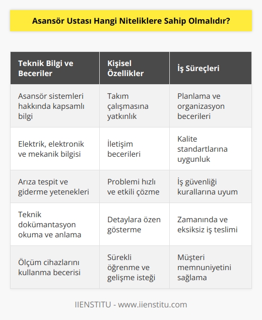 Asansör ustası teknik bilgi ve becerilere sahip olması gereken kişidir. İş birliği ve ekip çalışmasına yatkınlık göstermesi gerektiği gibi planlama ve    de göstermesi beklenmektedir. Çalışmaları sırasında kalite standartlarına hakim olmalı, bu standartlar çerçevesinde hareket etmeli, problemler karşısında hızlı ve etkili çözüm üretme yeteneği göstermesi gerekmektedir.