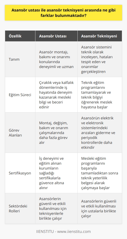 Asansör Ustası ve Asansör Teknisyeni Arasındaki Farklar  Kavramların Tanımı  Asansör ustası, asansör montajı, bakımı ve onarımı ile ilgili işlerde deneyim sahibi ve uzmanlık düzeyinde bilgiye sahip olan kişidir. Asansör teknisyeni ise, asansör sistemi ve bileşenlerini teknik olarak inceleyen, hataları tespit eden ve onarımlar gerçekleştiren, genellikle meslekî eğitim programlarından mezun olan kişilerdir.  Eğitim Süreçleri Farklıdır  Asansör ustası ve teknisyeni arasındaki önemli farklardan biri eğitim süreçleridir. Asansör ustaları çıraklık veya kalfalık dönemlerinde iş hayatında deneyim kazanarak mesleki bilgi ve beceri sahibi olurlar. Asansör teknisyenleri ise, teknik eğitim programlarını tamamlayarak ve teknik bilgiyi öğrenerek meslek hayatına başlarlar.  İşlevsellik Açısından Farklar  Asansör ustalarının ve teknisyenlerinin işlevlerinde de farklılıklar bulunmaktadır. Ustalar, montaj ve değişim işlemlerinin yanı sıra asansör bakım ve onarım çalışmalarında daha fazla görev alırken; teknisyenler, asansörün elektrik ve elektronik sistemlerindeki arızaları giderme ve periyodik kontrollerde daha etkin rol oynarlar.  Sertifikasyon Farklılıkları  Asansör teknisyenleri ve ustalar arasındaki bir diğer fark ise sertifikasyonlardır. Asansör teknisyenleri, meslekî eğitim programlarını başarıyla tamamladıktan sonra teknik yeterlilik belgesi alarak çalışmaya başlarlar. Asansör ustaları ise, daha çok iş deneyimi ve eğitim aldıkları kurumların sağlamış olduğu sertifikalarla güvence altına alınırlar.  Sonuç olarak, asansör ustaları ve teknisyenleri arasındaki farklar, eğitim süreci, görev alanları ve sertifikasyonlar açısından belirgindir. Her iki meslek grubu da asansör sektöründe önemli roller üstlenmekte ve dolayısıyla, asansörlerin güvenli ve etkili kullanılması için ustalar ve teknisyenler birlikte çalışmaktadırlar.