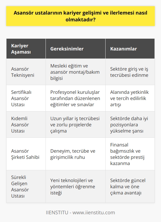 Kariyer Gelişimi Süreci  Asansör ustalarının kariyer gelişimi ve ilerlemesi süreci, alanında bir dizi eğitim ve sertifikasyon programının tamamlanmasını gerektirir. Başlangıçta, asansör montaj ve bakım konusunda mesleki eğitime sahip bir kişinin, asansör teknisyeni olarak çalışmaya başlaması beklenir.  Eğitim ve Sertifikasyonlar  Bu aşamada, asansör ustası adayları, Elektrik Mühendisleri Odası veya Makine Mühendisleri Odası gibi profesyonel kuruluşlar tarafından düzenlenen eğitimler v  na katılmalıdır. Bu programlar, asansör montaj, bakım ve onarımları ile ilgili teorik ve pratik bilgiler sunarlar. Adaylar bu eğitimlerin ardından yapılan sınavları başarıyla geçerek sertifika almaya hak kazanırlar.  İş Tecrübesi  Asansör ustalarının kariyer ilerlemesi, edinilen iş tecrübesi ile doğru orantılıdır. İş tecrübesi kazandıkça ve daha zorlu projelerde çalışarak yetkinliklerini geliştirdikçe, asansör ustaları sektörde daha iyi pozisyonlara yükselebilirler. Ayrıca, işverenler ve müşteriler tarafından tercih edilme olasılıkları da artar.  Kendi İşini Kurma  Uzun yıllar edindiği deneyim ve tecrübeye güvenen bir asansör ustası, kendi asansör montaj ve bakım şirketini kurarak daha da ilerleyebilir. Bu şekilde, ustalar hem finansal olarak daha bağımsız hale gelebilir, hem de sektörde kendi adını ve prestijini oluşturma fırsatı bulabilir.  Sürekli Gelişim  Asansör sektöründe ustaların kariyer ilerlemesi, sürekli gelişime ve yenilikleri takip etmeye bağlıdır. Yeni teknolojiler ve yöntemler öğrenerek, asansör ustaları sektörde kendini güncel tutmalı ve öne çıkmalıdır. Bu süreç, sürekli mesleki eğitimler ve sektördeki güncel gelişmeleri takip ederek daha da başarılı olmalarını sağlayacaktır.  Sonuç olarak, asansör ustalarının kariyer gelişimi ve ilerlemesi süreci; eğitim, sertifika, iş tecrübesi ve sürekli gelişim gibi unsurları içermektedir. Bu süreçlerin başarıyla tamamlanması ve sektördeki yenilikleri takip etme isteği, asansör ustalarının kariyerlerinde başarıya ulaşmasını sağlar.