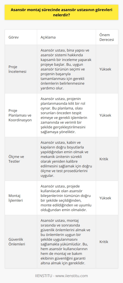 Asansör Montajı ve Usta Görevleri  Asansör montaj sürecinde, asansör ustası bir dizi önemli görevi yerine getirerek, asansörlerin düzgün ve güvenli bir şekilde çalışmasını sağlar. İlk olarak, asansör ustası, projeyi başlatmadan önce bina yapısı ve asansör sistemi hakkında kapsamlı bir inceleme yaparak başlar. Bu, uygun asansör türünün seçimi ve projenin başarıyla tamamlanması için gerekli olan diğer önlemlerin belirlenmesine yardımcı olur.  Proje Planlaması ve Koordinasyon  Asansör montaj süreci, tesisin büyüklüğü ve gereksinimlerine bağlı olarak değişir. Bu nedenle, asansör ustası projenin planlanmasında kilit bir rol oynar. Bu planlama, ortaya çıkan tüm sorunları ve ihtiyaç duyulan değişiklikleri önceden tespit etmeye ve gerekli işlemlerin zamanında ve verimli bir şekilde gerçekleştirilmesini sağlamaya yöneliktir.  Ölçme ve Testler  Asansör montajında ölçme ve testler oldukça önemlidir, çünkü doğru ölçümlerin alınması, asansörün sorunsuz çalışması ve kullanıcının güvenliği açısından hayati önem taşır. Bu sebepten, asansör ustası, kabin ve kapıların doğru boyutlarla yapıldığından emin olmak ve mekanik ünitenin sürekli olarak yeniden kalibre edilmesini sağlamak için doğru ölçme ve test prosedürlerini uygular.  Montaj İşlemleri  Montaj sürecine başlamadan önce asansör ustası, projede kullanılacak olan asansör bileşenlerinin tümünün doğru bir şekilde seçildiğinden emin olmalıdır. Tüm bileşenlerin doğru bir şekilde monte edilmesi, uyumlu olması ve asansörün düzgün çalışması açısından kritik öneme sahiptir.  Güvenlik Önlemleri  Asansör montaj sürecinde asansör ustasının en önemli görevi, montaj sırasında ve sonrasında güvenlik önlemlerini almak ve bu önlemlerin uygun bir şekilde uygulanmasını sağlamaktır. Bu, hem asansör kullanıcılarının hem de montaj ve bakım ekibinin güvenliğini garanti altına almak için gereklidir.  Sonuç olarak, bir asansör ustası asansör montaj sürecinde kritik bir rol oynar ve asansörlerin güvenli, düzgün ve verimli bir şekilde çalışmasını sağlamak için farklı bilgi ve becerilere ihtiyaç duyar. Bu yetenekler, projenin doğru şekilde başlatılması, yönetilmesi ve tamamlanması için esastır.