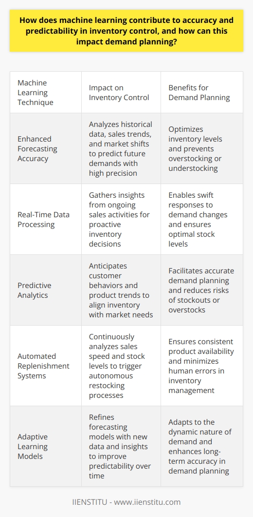 Machine Learning in Inventory Control Inventory control stands as a pivotal element in supply chain management. It balances stock levels, preventing excessive or insufficient inventories. Machine learning plays a crucial role here. It enhances accuracy and predictability. Enhanced Forecasting Accuracy Machine learning algorithms excel in pattern recognition. They analyze historical data extensively. This includes sales, seasonal trends, and market shifts. These algorithms predict future demands with high precision. Better forecasts lead to optimized inventory levels. Real-Time Data Processing Machine learning thrives on real-time data analysis. It gathers insights from ongoing sales activities. This leads to proactive inventory decisions. Real-time adjustments prevent overstocking and understocking. They ensure retailers respond swiftly to demand changes. Predictive Analytics for Demand Planning Demand planning is the strategys core. Machine learning facilitates predictive analytics here. It anticipates customer behaviors and product trends. Accurate predictions ensure adequate stock levels. They align inventory with anticipated market needs. Automated Replenishment Machine learning enables automated inventory replenishment systems. These systems analyze sales speed and stock levels continuously. They trigger restocking processes autonomously. This ensures consistent availability of products. Automation reduces human errors. It frees staff for other strategic tasks. Adaptive Learning for Improved Predictability Machine learning models adapt over time. They learn from new data and outcomes. This adaptive learning improves predictability in inventory control. It refines forecasting models with fresh insights. Adaptability is key to tackling the dynamic nature of demand. Reducing Stockouts and Overstocks Accurate machine learning forecasts reduce stockouts. They also prevent overstocks. Both consequences are expensive. Stockouts lead to lost sales. Overstocks occupy space and tie up capital. Machine learning minimizes these risks. It does so by maintaining optimal inventory levels. Enhanced Supply Chain Coordination Machine learning improves coordination across the supply chain. It provides stakeholders with predictive insights. This enhances collaboration between manufacturers, distributors, and retailers. Better coordination ensures responsive supply chains. It allows for quick adaptation to demand changes. Machine learning revolutionizes inventory control. It does so by boosting accuracy and predictability in demand planning. Retailers enjoy optimized stock levels and improved supply chain coordination. This leads to significant cost savings and increased customer satisfaction. The impact of machine learning is profound. It will continue to shape the future of inventory management.