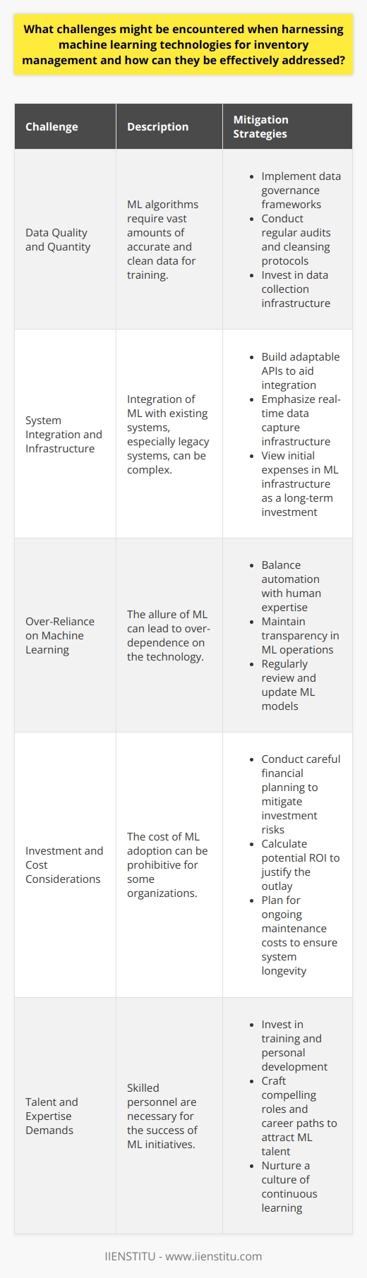 Challenges in Machine Learning for Inventory Management Machine learning (ML) has profound potential to transform inventory management. Yet, adopting ML technologies presents significant challenges. These include data quality issues, system integration complexity, and the risk of over-reliance on technology. Moreover, the required investment and the need for skilled personnel pose additional difficulties. Data Quality and Quantity Concerns Quality  and  quantity  of data are crucial for ML success. ML algorithms need vast amounts of accurate, clean data to train on.    By implementing data governance frameworks, organizations can improve data quality. Regular audits and cleansing protocols are key. Also, investing in data collection infrastructure is vital. System Integration and Infrastructure Hurdles Integration of ML with existing systems can be daunting. Legacy systems are often incompatible with modern ML solutions.    Building adaptable APIs aids integration. Emphasizing real-time data capture infrastructure can ensure the flow of current information. Additionally, initial expenses in ML infrastructure are a long-term investment. Over-Reliance on Machine Learning The allure of ML can lead to over-dependence.    Balancing automation with human expertise curbs over-reliance. It is crucial to maintain a level of transparency in ML operations. Teams must review and update ML models consistently.  Investment and Cost Considerations The cost of ML adoption can be prohibitive.    Careful financial planning can mitigate investment risks. Calculating potential ROI helps justify the outlay. Planning for ongoing maintenance costs ensures system longevity. Talent and Expertise Demands Skilled personnel are necessary for ML initiatives.    Investment in training and personal development is essential. Crafting compelling roles and career paths attracts ML talent. Effectively Addressing Machine Learning Challenges Addressing these challenges requires a measured approach. Embracing an evolutionary path towards ML application stabilizes the transition. Ensuring sound data practices, investing in integration technologies, and maintaining a balance between human and machine intelligence are imperative.  Financial considerations should include meticulous planning and ROI calculations. Lastly, nurturing a culture of continuous learning and talent development is central to overcoming ML implementation obstacles in inventory management.