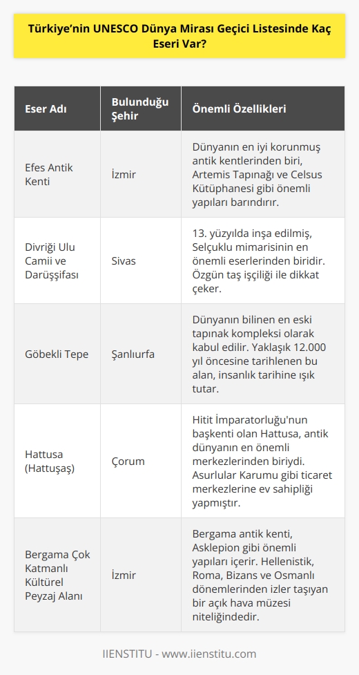 Türkiye’nin UNESCO Dünya Mirası Geçici Listesinde toplam 85 eseri bulunuyor. Bu eserler adaylık süreçlerini tamamladığında UNESCO Dünya Mirası Listesi’ne alınacak. 