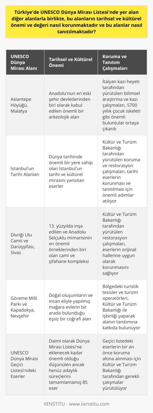 Türkiyede UNESCO Dünya Mirası Listesinde yer alan alanlar  Türkiyede UNESCO Dünya Mirası Listesinde yer alan 19 eser, tarihsel ve kültürel önemleri nedeniyle koruma altına alınmıştır. Bu alanlar arasında en yeni üye olan Malatyadaki Aslantepe Höyüğü, Fırat Nehri kıyısında bulunan ve Anadolunun en eski şehir devletlerinden biri olma özelliğini taşıyan önemli bir arkeolojik alan olarak kabul edilir. Türkiyede Dünya Mirası Listesindeki diğer önemli eserler arasında İstanbulun Tarihi Alanları, Sivas Divriği Ulu Camii ve Darüşşifası ve Nevşehir Göreme Millî Parkı ve Kapadokya bulunmaktadır.  Koruma ve tanıtım çalışmaları  Türkiyede UNESCO Dünya Mirası Listesinde yer alan alanların korunması, Kültür ve Turizm Bakanlığı ve ilgili yerel kuruluşlar tarafından gerçekleştirilmektedir. Bu alanlarda yapılan bilimsel araştırma ve kazı çalışmaları, alanların tarihsel ve kültürel değerinin daha iyi anlaşılması ve korunması amacıyla önem taşır. Özellikle Aslantepe Höyüğünde yapılan kazılar, İtalya kazı heyeti tarafından yürütülerek 5700 yıllık çocuk iskeleti gibi önemli buluntulara ulaşılmıştır.  Tanıtım faaliyetleri ise, bölgedeki turistik bölgelerin ve turizm operatörlerinin de desteklediği Kültür ve Turizm Bakanlığı tarafından düzenlenmekte ve desteklenmektedir. UNESCO Dünya Mirası Listesinde yer alan eserler ülkemize turizm açısından da önemli katkılar sağlayarak bölgelerin ekonomik ve sosyal kalkınmasına katkıda bulunmaktadır.  UNESCO Dünya Mirası Geçici Listesinde yer alan eserler  Türkiye aynı zamanda UNESCO Dünya Mirası Geçici Listesinde 85 aday esere sahiptir. Bu eserler, daimi olarak Dünya Mirası Listesine eklenecek kadar önemli olduğu düşünülen ancak henüz adaylık süreçlerini tamamlamamış alanlardır. Geçici listede bulunan Zeugma Müzesi, Sümela Manastırı ve Akdamar Kilisesi gibi tarihi eserler, gelecekte UNESCO Dünya Mirası Listesine dahil edilmeyi hedeflemektedir.  Sonuç olarak, Türkiyede UNESCO Dünya Mirası Listesindeki alanların korunması ve tanıtımı, Kültür ve Turizm Bakanlığı öncülüğünde gerçekleştirilmekte ve bu alanların gelecek nesillere aktarılması için önemli adımlar atılmaktadır. Ayrıca, geçici listedeki eserlerin de bir an önce koruma altına alınması için gerekli çalışmalar sürdürülmektedir.