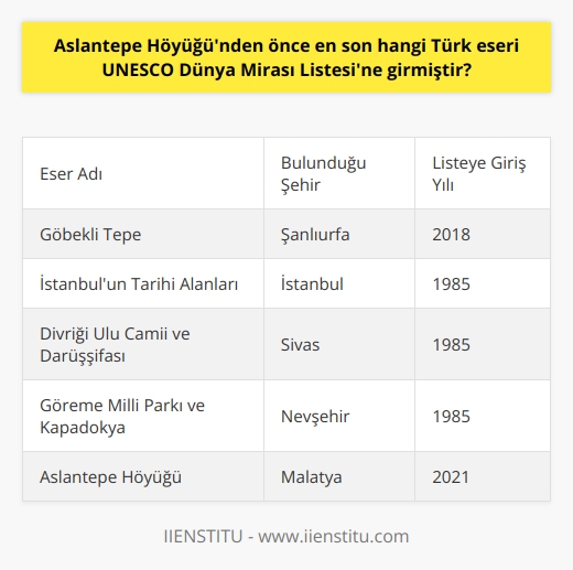 Aslantepe Höyüğü öncesinde Türkiyeden UNESCO Dünya Mirası Listesine giren son eser, Şanlıurfada bulunan Göbekli Tepe olmuştur. 2018 yılında Dünya Mirası Listesine kaydedilen Göbekli Tepe, Aslantepe Höyüğünün katılımıyla Türkiyenin listeye dahil olan toplam 19 eseri arasında yer almaktadır.  Aslantepe Höyüğünün, Fırat Nehri kıyısında yer alarak binlerce yıllık tarihi ile Anadolunun en eski şehir devletlerinden biri olma özelliği taşıyor olması, bu önemli arkeolojik alanın UNESCO tarafından değerlendirilmesine ve nihayetinde Dünya Mirası Listesine eklenmesine neden olmuştur. Kazı çalışmalarında Hitit dönemine ait yağmur ve altyapı hattı gibi önemli buluntulara ulaşıldığını unutmamak gerekir.  Diğer yandan, Türkiyenin UNESCO Dünya Mirası Listesinde yer alan diğer eserler arasında İstanbulun tarihi alanları, Sivas Divriği Ulu Camii ve Darüşşifası ve Nevşehir Göreme Millî Parkı ve Kapadokya gibi 1985te ilk kez listeye eklenen tarihi ve doğal değerler de bulunmaktadır. Buna ek olarak, Aydın, Kars, İzmir, Şanlıurfa, Malatya, Diyarbakır, Bursa, Konya, Edirne, Çanakkale, Karabük, Antalya, Muğla, Denizli, Adıyaman, Çorum, Nevşehir, Sivas ve İstanbul, Türkiyede UNESCO Dünya Mirası Listesinde yer alan eserlerin bulunduğu şehirlerdir.  UNESCO Dünya Mirası Listesine eklenmeyi bekleyen eserler ise Dünya Mirası Geçici Listesinde yer almaktadır. Türkiyenin geçici listede toplam 85 aday eseri bulunmaktadır ve bu eserler ülkemizin hemen hemen bütün şehirlerinde yer almaktadır. Bu bağlamda, Antalya Karain Mağarası, Zeugma Müzesi, Sümela Manastırı ve Akdamar Kilisesi gibi değerli tarihi eserlerimiz de geçici miras listesinde yer almaktadır.