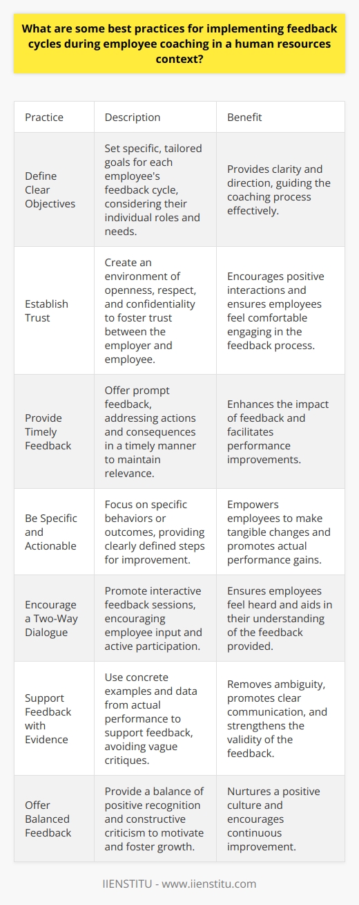 Understanding Feedback Cycles Feedback cycles stand central to employee development. They foster growth. Employers facilitate these cycles during coaching. They aim for performance improvement. This aligns with organizational goals. Employees gain from regular, constructive input.  Define Clear Objectives Set specific goals for feedback. Clarity is vital. Understand each employees role. Tailor feedback to individual needs. Goals guide the coaching process. They ground the feedback cycles. Establish Trust Build a trusting environment. Trust anchors effective feedback. It requires openness. Respect is also crucial. Respect fuels positive interactions. Ensure confidentiality where needed. This secures trust further. Provide Timely Feedback Offer feedback promptly. Timing influences feedbacks effectiveness. Delay can dilute impact. Immediate feedback links actions to consequences. Ensure relevance by acting quickly. Be Specific and Actionable Focus on specifics. General feedback helps less. Address particular behaviors or outcomes. Provide clearly defined steps for improvement. Actionable feedback empowers change. This facilitates actual performance gains. Encourage a Two-Way Dialogue Promote dialogue, not monologue. Encourage employee input. Feedback should be interactive. Active participation aids understanding. It ensures employees feel heard. Support Feedback with Evidence Support feedback with data. Concrete examples strengthen your points. Avoid vague critiques. Use evidence from actual performance. This removes ambiguity. It promotes clear communication. Offer Balanced Feedback Balance feedback with positives and critiques. Recognize achievements. This motivates employees. Provide constructive criticism too. This fosters growth. The balance nurtures a positive culture. Follow-up Regularly Commit to ongoing feedback. One-time feedback falls short. Regular follow-ups ensure continuity. They show commitment to development. This reinforces the coaching process. Train Managers for Effective Feedback Equip managers with proper training. Effective feedback requires skill. Continuous training for managers is important. They drive the feedback process. Their proficiency affects the outcomes.  Document Feedback Sessions Record feedback sessions details. Documentation holds everyone accountable. It tracks progress. It lends itself to future reference. This enhances the feedbacks value. Evaluate Feedback Cycles Assess the cycles themselves. Improvement is an ongoing process. Evaluate the effectiveness of feedback. Adjust practices as needed. This ensures continuous improvement in the process. Feedback cycles demand thoughtfulness. They require dedication. They shape a companys culture. They can make or break development programs. Implement them wisely. Reap benefits in productivity and morale.