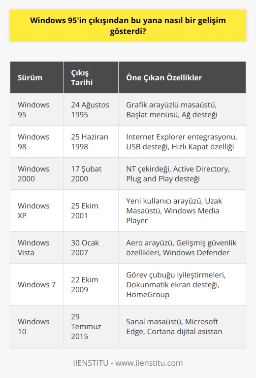 Windows 95 çıkışından bu yana çok büyük bir gelişim göstermiştir. Microsoft, Windows 95ten beri çok sayıda yeni özellik eklemiş ve güncellemiştir. Windows 95 ile birlikte kullanıcılar, masaüstü ve başlangıç ​​menüsünde grafikleri kullanarak dosyalarını organize etme, masaüstü arama ve daha fazlasını yapma imkânına sahip oldu. Windows 95ten sonra Microsoft, Windows 98, Windows 2000, Windows XP, Windows Vista ve Windows 7 gibi çeşitli sürümleri çıkarmıştır. Bunların hepsi kullanıcıların daha iyi bir deneyim elde etmesini sağladı. Windows 10 da, Windows 8ten beri çıkarılan son sürümdür ve çok daha gelişmiş özellikleri vardır.
