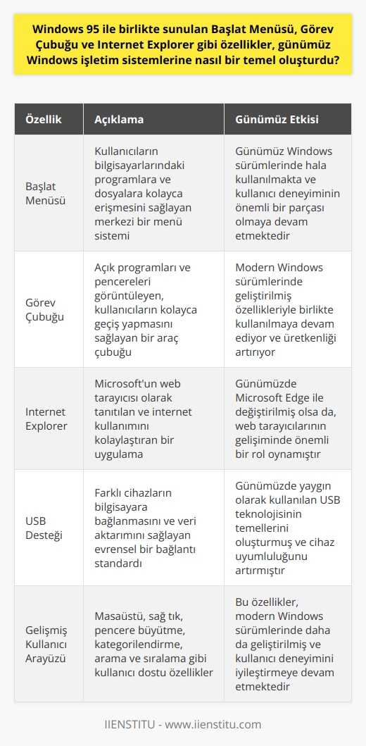 Başlat Menüsü, Görev Çubuğu ve İnternet Explorer: Windows 95in İzleri  Microsoft tarafından geliştirilen ve tüm dünyada kullanılan Windows işletim sistemi, ilk sürümünden bu yana sürekli geliştirilerek kullanıcılara sunulmaktadır. Windows 95in sunumuyla birlikte Başlat Menüsü, Görev Çubuğu ve İnternet Explorerın getirilmesi, günümüz Windows işletim sistemlerinin temelini oluşturmuştur. Bu yeni özellikler sadece kullanım kolaylığı sağlamakla kalmamış, aynı zamanda bilgi teknolojisi kullanımına yeni bir tarz getirerek günümüzün Windows işletim sistemlerine temel oluşturmuştur.  Bu sürüm, bir dönüm noktası olarak kabul edilmekte ve Microsoftun en yüksek satış hacmi yakaladığı dönem olmuştur. USB desteği ve diğer teknolojik ilerlemelerin entegrasyonu, Windows 95in çok yönlülüğünü ve farklı cihazlar için uyumluluğunu daha da artırmıştır. Buna ek olarak, bilgisayar kullanımının pratikleşmesi ve kolaylaşmasına katkı sağlayan birçok özellik ilk kez bu sürümle birlikte sunulmuştur. Örneğin; masaüstü, sağ tık, tak ve çalıştır, pencere büyütme, kategorilendirme, arama, sıralama gibi özellikler Windows 95 ile kullanıcıların hizmetine sunulmuştur.  Windows 95, kullanıcı deneyimini önemseyen bir anlayışla tasarlandı. Bu anlayış, kullanıcıların işlerini daha hızlı ve verimli bir şekilde yapmalarını sağlayarak Windows işletim sistemlerinin popülaritesini artırdı. Hatta bu sürüm, nostalji niteliğinde de olsa günümüzde hala incelenmekte ve kullanılmaktadır.    Microsoftun 1983te IBM markalı bilgisayarlar için geliştirdiği ilk işletim sistemi olan Windows, zamanla dinamik bir gelişim göstermiştir. Bu sürece Windows 95, büyük bir gelişim ile bambaşka bir boyut kazandırmıştır. Kullanıcı dostu arayüzü ve yüksek teknolojiye uyum kabiliyeti ile Windows, işletim sistemleri pazarında halen zirvedeki yerini korumaktadır. Windows 10, Windows 7, Windows 8.1, Windows XP gibi sürümleriyle pazarın %87sini elinde bulunduran Microsoft, konumunu koruma ve daha da artırma hedefinde.   Sonuç olarak, Microsoft tarafından 25 yıl önce tanıtılan Windows 95, Başlat Menüsü, Görev Çubuğu ve İnternet Explorer gibi özellikleriyle günümüz Windows işletim sistemlerinin temelini oluşturmuştur. Bu özelliklerle beraber Microsoft, teknoloji ve kullanıcı deneyimine yön veren bir duruş sergileyerek sektörün lideri olmuştur. Bu başarıları, şirketin kullanıcı odaklı stratejisi ve yenilikçi yaklaşımının sonucu olarak görülebilir.