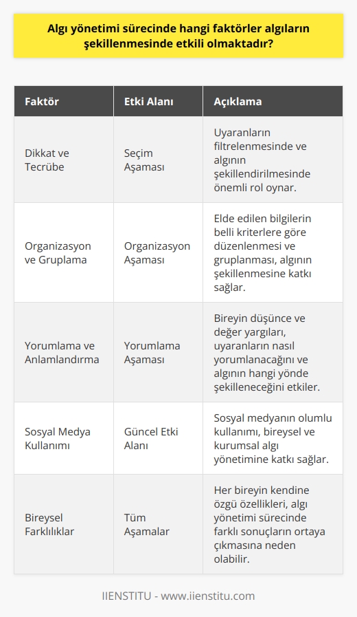 Sürecinde Etkili Faktörler   sürecinde   ın şekillenmesinde etkili olan faktörler, algıda seçim, organizasyon ve yorumlama aşamalarında gözlemlenebilir. Seçim aşamasında dikkat, tercih, ihtiyaç ve tecrübe gibi etmenler rol alırken, organizasyon aşamasında belli kriterlere göre düzenleme ve gruplandırma yapılmaktadır. Bu süreçler sonrası ise algıda yorumlama aşamasında anlamlandırma sağlanır.  Önemli Etkiler: Dikkat ve Tecrübe  Öncelikle dikkat ve tecrübe, algı yönetimi sürecinde ın şekillenmesinde büyük öneme sahiptir. Dikkat, insanın çevresinde meydana gelen olaylara ve uyaranlara verdiği konsantre olma yeteneğidir. Tecrübe ise insanın geçmiş yaşantısından edindikleri bilgi ve deneyimlerle karşılaştığı olayları yorumlama yeteneğidir. Bu iki etken, seçim aşamasında uyaranların filtrelenmesinde ve dolayısıyla ın şekillendirilmesinde büyük rol oynar.  Organizasyon ve Gruplandırma  Algı yönetimi sürecinde, uyaranların organize edilmesi ve gruplandırılması da ın şekillenmesinde etkili bir faktördür. Organizasyon sürecinde elde edilen bilgiler, belli kriterlere göre düzenlenir ve gruplandırılır. Bu sayede, uyaranlar arasında bağıntı kurulabilecek bir yapı oluşturulur ve ın şekillendirilmesi süreci ilerler.  Yorumlama ve Anlamlandırma  Algı yönetiminin en önemli aşamalarından biri olan yorumlama ve anlamlandırma sürecinde, seçilen ve organize edilen bilgilere anlam yüklenir. Bu aşamada, bireyin düşünce ve değer yargıları önemli bir etkiye sahip olmaktadır. Bireyin inançları, tutumları ve değerleri, uyaranların nasıl yorumlanacağını ve ın hangi yönde şekilleneceğini temelden etkiler.  Sosyal Medya Kullanımı  Günümüzde,   nde en yaygın kullanılan araçlardan biridir. Sosyal medyanın olumlu kullanımı, bireysel ve kurumsal algı yönetimine katkı sağlar. Bu bağlamda, sosyal medya hakkındaki bilgi birikimi ve hakimiyet artırılmalı ve bireyler, hedef kitlesi ve işley  nı çok iyi bilmelidir.  Sonuç olarak, algı yönetimi sürecinde etkili olan faktörler arasında, algıda seçim, organizasyon ve yorumlama aşamaları ile sosyal medya kullanımı önemli yer tutmaktadır. Bu etkenlerin doğru ve bilinçli kullanılması, algıların istenen yönde şekillendirilmesini ve yönetilmesini sağlar.
