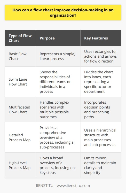 Flow Charting Essentials for Effective Decision-Making