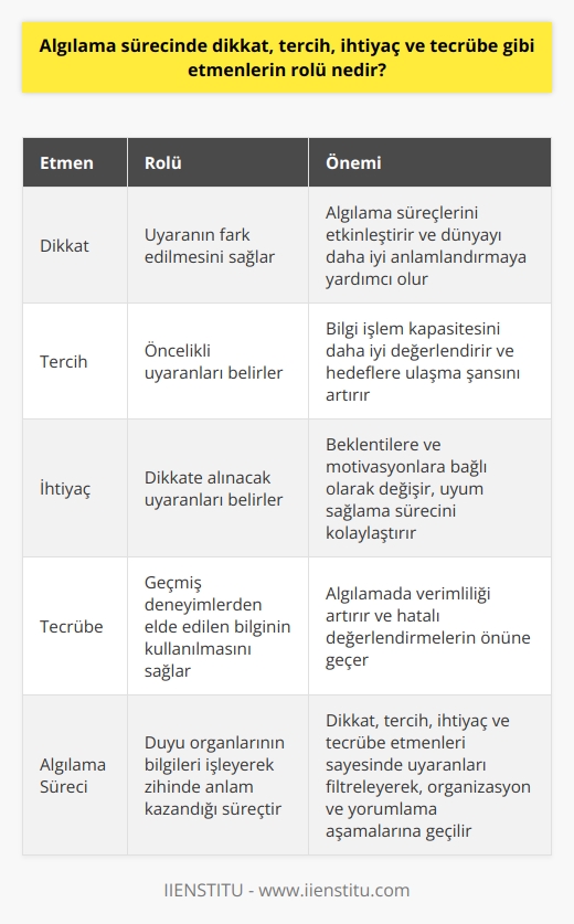 Algı Sürecinde Dikkat, Tercih, İhtiyaç ve Tecrübe Etkisi  Algı süreci, duyu organlarının bilgileri işleyerek zihinde anlam kazandığı bir süreçtir ve bu süreçte dikkat, tercih, ihtiyaç ve tecrübe gibi etmenler önemli bir rol oynar. Gündelik hayatta çeşitli uyarıcılara maruz kalan insanlar, bazılarının farkına varmazken, bazı uyarıcılara ise dikkatlerini verirler. Bu süreçte seçim aşamasında dikkat, tercih, ihtiyaç ve tecrübe etmenleri sayesinde birçok uyaranı filtreleyerek, algıda organizasyon ve yorumlama aşamalarına geçilir.  Dikkat etmeninin rolü  Dikkat, algılama sürecinde bir uyaranın fark edilmesini sağlayan bir etmendir. Çevrede yer alan uyaranlar arasında seçim yaparak uygun olanlara konsantre olma yeteneğini ifade eder. Algılama süreçleri dikkat sayesinde etkinleştirilebilir ve insan bu sayede etkileşimde olduğu dünyayı daha iyi anlamlandırabilir.  Tercih etmeninin etkisi  Tercih etmeni, algılamada öncelikle üzerinde durulması gereken uyaranları belirler. İnsanın ilgi alanları, geçmiş deneyimleri ve gereksinimleri doğrultusunda birçok uyaran arasından önemsedikleri ile odaklanarak tercihlerini gerçekleştirir. Bu sayede bilgi işlem kapasitesi daha iyi şekilde değerlendirilir ve hedeflenen sonuçlara ulaşma şansı artırılır.  İhtiyaç etmeninin önemi  İhtiyaçları, algı sürecinde insanların dikkate alacakları uyaranların belirlenmesinde önemlidir. İhtiyaçlar, beklentilere ve motivasyonlara bağlı olarak değişebilir ve bu değişim doğrultusunda uyaranlara verilen tepkiler de farklılık gösterebilir. İhtiyaç duyulan uyaranlara yönelik algıyı arttırmak, insanların uyum sağlama süreçlerini kolaylaştırır.  Tecrübe etmeninin katkısı  Tecrübe, algılama süreci boyunca geçmiş deneyimlerden elde edilen bilginin kullanılmasını sağlar. Uyarıcılarla ilgili önceden yaşanan deneyimler, yeni durumlarla karşılaşıldığında uyaranların daha hızlı ve doğru bir şekilde değerlendirilmesine yardımcı olur. Tecrübeler sayesinde algılamada verimlilik artar ve hatalı değerlendirmelerin önüne geçilir.  Sonuç olarak, algılama sürecinde dikkat, tercih, ihtiyaç ve tecrübe gibi etmenler, uyaranların seçilmesi, işlenmesi ve yorumlanması açısından büyük öneme sahiptir. Bu etmenler sayesinde insanlar, yaşadıkları dünyaya uyum sağlayarak daha etkin ve verimli bir yaşam sürdürebilirler.