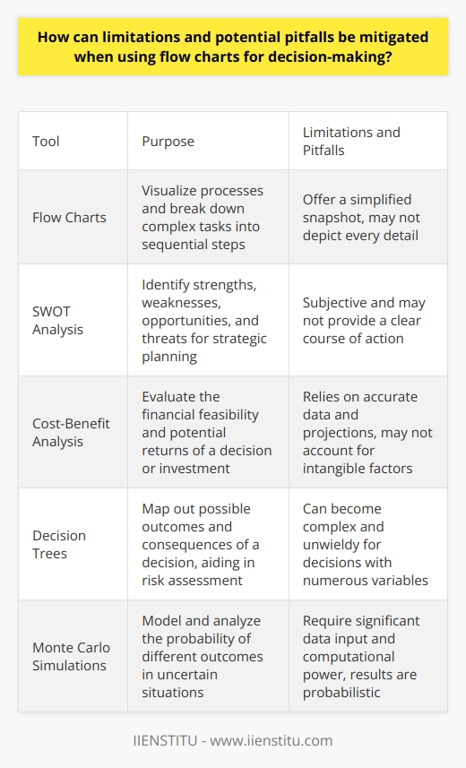 Understand the Tools Purpose Flow charts aid in visualising processes. They break down complex tasks into clearer, sequential steps. They excel at showcasing binary decisions and dependent processes. However, they are not all-encompassing. Recognize that flow charts offer a snapshot. They simplify for clarity, not depict every detail. Keep It Simple Start simple. A flow chart dense with information becomes counterproductive. It confuses more than it clarifies. Use clear symbols. Stick to standard shapes. Rectangles represent tasks. Diamonds indicate decision points. Arrows show flow direction. Keep labeling succinct. Define Scope and Boundaries Establish clear scope. Knowing where the process starts and ends is crucial. Without defined boundaries, flow charts can spiral into complexity. This defeats their purpose. Set limits. Stay within them. Involve Relevant Stakeholders Engage all involved parties. Broad perspectives ensure comprehensive coverage. They reveal steps or decisions that one might overlook. Inclusion prevents missteps and builds consensus. Verify Accuracy Cross-check each step. Ensure accuracy at every point. Mistakes in flow charts mislead. They lead to poor decisions. Validate your chart with subject-matter experts. They spot oversights. Their input perfects the tool. Continuously Update Revise flow charts regularly. Processes evolve. Decisions change. A flow chart must reflect current reality. Keep it relevant. Schedule reviews. Incorporate updates timely. Employ Complementary Tools Use flow charts in tandem with other tools. They have limits. Complex decisions may need additional analysis. Pair them with SWOT analysis, cost-benefit charts, or simulations. This fortifies your decision-making process. Train and Educate Educate users. Understanding how to read and apply flow charts is key. Provide training if necessary. Knowledgeable users leverage flow charts effectively. They avoid common pitfalls. Avoid Over-reliance Do not depend on flow charts alone. They guide but do not dictate. They are one tool among many. Recognize their function. They inform decisions. They are not decisions in themselves.  Anticipate and Adapt to Exceptions Plan for exceptions. No process is free from anomalies. Decisions often have more than two outcomes. Acknowledge this reality. Prepare contingency plans. They maintain process integrity when the unexpected occurs. Seek Feedback Gather feedback continuously. Users offer insights into a flow charts utility. Their experience highlights areas for improvement. Listen to them. Adjust your charts with their feedback in mind.  Flow charts can significantly aid decision-making. When you employ them thoughtfully, you mitigate limitations. You avoid potential pitfalls. This ensures they serve as useful guides in complex decision landscapes.