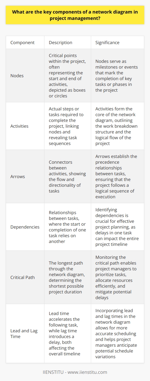 Understanding Network Diagrams in Project Management Network diagrams prove vital in planning and executing projects. They represent the workflow of tasks required to complete a project. A well-crafted network diagram not only outlines project tasks but also showcases the relationships between them, highlighting dependencies and the sequence of operations. Key Components Breakdown Nodes :  Nodes signify critical points within the project. They often represent the start and end of activities. In a network diagram, nodes take the form of boxes or circles. Each node is an event or a milestone. Activities : Tasks or activities form the core of the network diagram. These are the actual steps needed to complete the project. Activities link nodes and reveal task sequences. Arrows : Arrows connect activities. They show the flow and directionality of tasks. Each arrow leads from one activity to the next, mapping out the path of the project. Dependencies : Tasks often rely on others to begin or conclude. These relationships are dependencies. They are critical in a network diagram, pinpointing where delays could impact other tasks. Critical Path : The longest path through the network diagram is the critical path. It determines the shortest possible project duration. Monitoring the critical path helps manage time effectively. Lead and Lag Time : Lead and lag times affect scheduling. Lead time accelerates the following task. Lag time introduces a delay. Both alter the overall timeline. Concurrent Activities : Activities can occur simultaneously. This concurrency is essential for maximizing efficiency. It also requires careful management to avoid resource conflicts. Completion Time : Node annotations often include the earliest and latest start or finish times. These timestamps aid in anticipating project timelines. Benefits of Employing Network Diagrams Network diagrams create a visual roadmap for project management. They clarify complex structures and processes. This clarity aids in communicating with teams and stakeholders. It allows for efficient resource allocation. Lastly, a network diagram provides insight into potential risks and bottlenecks, prompting proactive mitigation. A network diagram is a strategic tool for project management. It comprises a set of interconnected components that, when combined, offer a clear representation of a projects structure and progression. By understanding and using these components effectively, project managers can steer projects to successful completions while navigating the complexities of task scheduling and resource management.