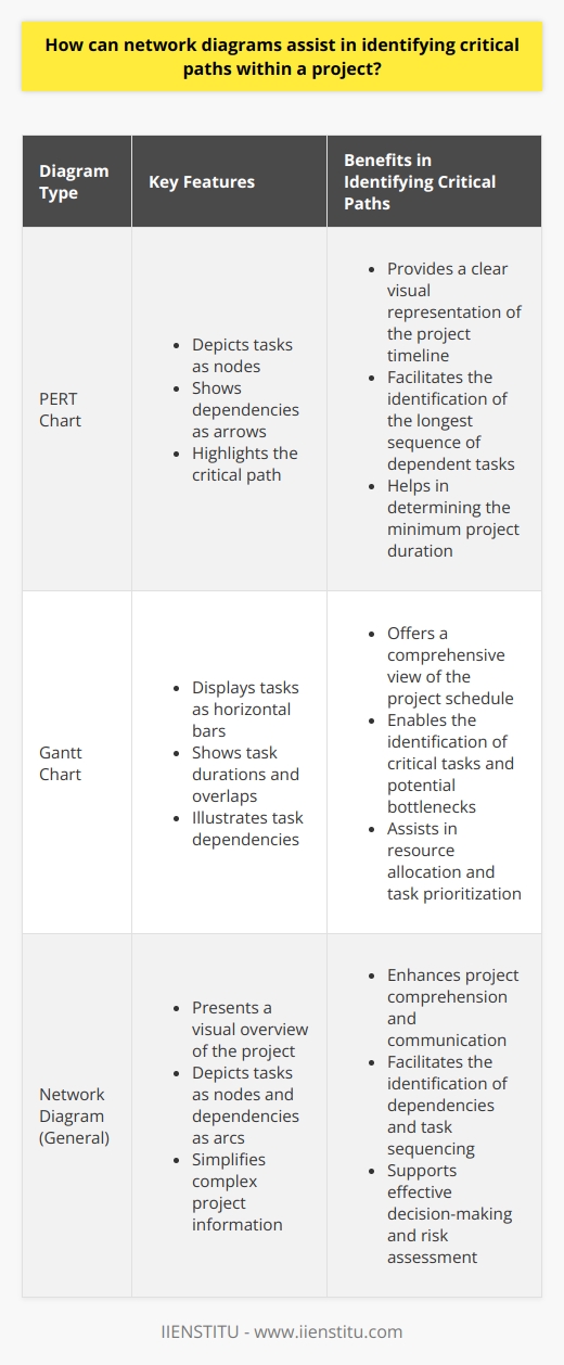 Understanding Network Diagrams in Project Management Project managers often turn to visual aids. They strive for efficiency and clarity. Network diagrams offer this support. They visually represent tasks within a project. Critical path analysis becomes evident through these diagrams. Such analysis provides project managers with invaluable insights. The Role of Network Diagrams Network diagrams simplify complex plans. They depict activities and dependencies. Each activity appears as a node or an arc. Dependencies connect these activities. Two popular types of network diagrams exist. They are the Pert Chart and the Gantt Chart. Both serve to identify critical paths, albeit differently. Project Visualization Becomes Transparent The diagrams provide a clear project overview. Users can see all scheduled tasks. They can note relationships and sequences. The visual format aids in comprehension. It simplifies the absorption of complex information. Quick Identification of Dependencies and Sequencing The sequential order appears clear in network diagrams. Interdependencies stand out. They help in scheduling and resource planning. This ensures smooth project progression. It aids in setting realistic timelines. Assisting in Critical Path Analysis The critical path appears as the longest necessary path. It is through the network of tasks. It includes the essential tasks. These tasks dictate the projects minimum duration. Network diagrams highlight these tasks. They do so by emphasizing the longest sequence of dependent tasks. -  Shortens Analysis Time : It presents the path immediately. -  Clarifies Bottlenecks : It highlights potential delays. -  Focuses Resources : Directs attention where most needed. Benefits of Identifying Critical Paths Knowing the critical path offers distinct advantages. It optimizes resource allocation. It sets clear priorities. Understanding it also helps in risk mitigation. One recognizes where buffer times are necessary. Improves Time Management Managers can foresee the total time for project completion accurately. Deadlines become realistic. Project managers can reallocate resources efficiently. They can do so to speed up critical tasks if needed. Enhances Decision Making Having clear data supports better decisions. Stakeholders gain confidence in project planning. They base their decisions on factual, visual representations. The network diagram guides them. Facilitates Risk Assessment and Management Visualizing critical paths aids in foreseeing potential risks. It maps out where the project lacks flexibility. Managers can then design contingency strategies effectively. Enables Effective Communication Project teams understand their roles clearly. The critical path helps them see their impact on the project. Everyone stays informed. Updates on progress become more consistent and meaningful. Network diagrams are essential tools. They encapsulate complex project information. They make identifying critical paths straightforward. This forms the basis for strategic planning and communication. In essence, they serve as the backbone of project management. Their role in successful project completion is undeniable.
