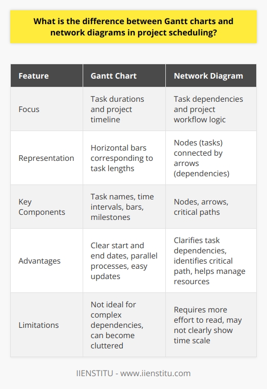 Understanding Gantt Charts Gantt charts serve as visual project timelines. They represent task durations over time, allowing project managers to plan and communicate project schedules effectively. Horizontal bars on a Gantt chart correspond to the length of each task, thus illustrating the project schedule at a glance. Observers can immediately gauge task overlaps and the sequence of activities. Components of Gantt Charts Key elements of Gantt charts include: -  Task names  listed on the vertical axis -  Time intervals  displayed on the horizontal axis -  Bars  representing task durations -  Milestones  marking significant events Benefits of Gantt Charts - Offer clear start and end dates - Show parallel processes - Highlight critical milestones - Enable easy updates Limitations of Gantt Charts - Not ideal for complex dependencies - Can become cluttered - Less effective for large-scale projects Exploring Network Diagrams Network diagrams differ significantly from Gantt charts. They focus on task dependencies and the logic of the project workflow rather than on a timeline. These diagrams represent tasks as nodes or boxes, and dependencies as arrows connecting the nodes, mapping out the path that the project tasks will follow. Features of Network Diagrams Network diagrams consist of: -  Nodes  representing tasks -  Arrows  indicating dependencies -  Critical paths  highlighting the sequence of tasks that directly affect the project finish date Advantages of Network Diagrams - Clarify task dependencies - Identify the critical path - Help manage resource allocation Drawbacks of Network Diagrams - Require more effort to read - Might be complex to create - Dont clearly show time scale Comparing Gantt Charts and Network Diagrams In project scheduling, Gantt charts and network diagrams provide distinct perspectives. Gantt charts excel in presenting project timing and duration, ideal for stakeholder communication and progress tracking. They lack, however, in illustrating how tasks interconnect, which is where network diagrams shine. Network diagrams, with their focus on dependencies, are unrivaled in identifying the critical path and potential bottlenecks. They allow for a detailed analysis of the projects flow but may not clearly convey the overall timeline to all stakeholders. Final Takeaway Both Gantt charts and network diagrams find their own suitable scenarios in project management. Project managers often use them in tandem to plan, execute, and monitor progress. The choice between the two will depend on the specific needs of the project and the clarity required for its stakeholders. Understanding the strengths and weaknesses of each can guide project managers in their selection to ensure successful project outcomes.