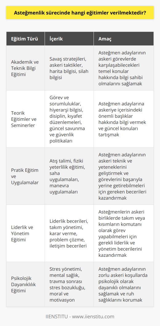 Asteğmenlik Sürecinde Verilen Eğitimler  Asteğmenlik, askeriye içerisinde önemli bir görev olan ve özellikle asker olmak isteyen kişiler için merak edilen bir konudur. Asteğmen, Türk Silahlı Kuvvetleri çatısı altında görevlendirilen ve akademik ve teknik bilgileri doğrultusunda orduya yarar sağlamaları amacıyla kara, hava ve deniz kuvvetleri ile jandarma genel komutanlığındaki askeri birliklerde takım veya kısımların komutanı olarak görev yapan bir subaydır. Asteğmenlik sürecinde verilen eğitimler, kıdemli çavuş ve teğmen arasında yer alan asteğmenlerin askeri teknik ve yeteneklere sahip olmalarını sağlamak amacıyla düzenlenmektedir.  Akademik ve Teknik Bilgi Eğitimi  Asteğmenlik sürecinde öncelikle akademik ve teknik bilgi eğitimi verilmektedir. Bu eğitimler, asteğmen adaylarının askerlik görevlerinde karşılaşabilecekleri temel konular hakkında bilgi sahibi olmalarını sağlamaktadır. Asteğmen adayları bu eğitimlerde, savaş stratejileri, askeri taktikler, harita bilgisi ve silah bilgisi gibi konular üzerine eğitim alırlar.  Teorik Eğitimler ve Seminerler  Asteğmenlik sürecinde, asteğmen adaylarına önemli başlıklar altında teorik eğitimler ve seminerler düzenlenmektedir. Bu eğitimlerde, askeriye içerisindeki görev ve sorumlulukları, hiyerarşi bilgisi, disiplin ve kıyafet düzenlemeleri gibi konular ele alınmaktadır. Ayrıca, güncel savunma ve güvenlik politikaları ile ilgili analizler ve tartışmalar yapılır.  Pratik Eğitim ve Uygulamalar  Asteğmen adaylarının askeri teknik ve yeteneklerini geliştirebilmeleri için asteğmenlik sürecinde, pratik eğitim ve uygulamalara büyük önem verilmektedir. Atış talimi, fiziki yeterlilik eğitimi, saha uygulamaları ve manevra uygulamaları gibi alanlarda düzenlenen pratik eğitimlerle asteğmen adayları, görevlerini başarıyla yerine getirebilmeleri için gereken becerileri kazanmaktadırlar.  Asteğmenlik sürecinde verilen eğitimler, asteğmenlerin askeri teknik ve yeteneklere sahip olmalarını sağlamak amacıyla düzenlenmektedir. Bu süreç boyunca, akademik ve teknik bilgi eğitimi, teorik eğitimler ve seminerler, pratik eğitim ve uygulamalar gibi pek çok farklı eğitim türü uygulanarak asteğmen adayları, görevlerini başarıyla yerine getirebilecek şekilde donanımlı hale getirilmektedir. Türk Silahlı Kuvvetleri, bu eğitimler sayesinde başarılı ve yetenekli asteğmenler yetiştirmeyi hedeflemektedir.