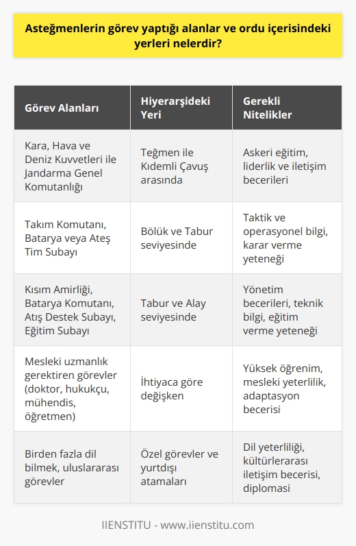 Asteğmenlerin Görev Alanları ve Ordu İçerisindeki Yerleri  Aşağıdaki paragraflar, asteğmenlerin görev yaptığı alanlar ve ordu içerisindeki yerlerine odaklanmaktadır. Bu bağlamda özellikle asker olmak isteyen ve bu alana ilgi duyan kişiler için bilgi içermektedir.   Genel Görevler ve Yerleri Asteğmenler, Türk Silahlı Kuvvetleri çerçevesinde kara, hava ve deniz kuvvetleri ile birlikte Jandarma Genel Komutanlığı kapsamında da görev yapmaktadırlar. Hiyerarşik açıdan bakıldığında, asteğmenler teğmen ile kıdemli çavuş arasında yer alır ve görevlerini takım komutanı, batarya ya da adestim subayı olarak ifa ederler.   Özel Görevler ve Yerleri  Asteğmenler, Türk Silahlı Kuvvetleri bünyesinde farklı görevlere atanarak akademik ve teknik bilgilerini orduya yarar sağlamak amacıyla kullanmaktadırlar. Kısım amirliği, batarya komutanı, atış destek subayı ve eğitim subayı gibi farklı görevlerde bulunabilirler. Ayrıca, özellikle üniversite mezunları arasından asteğmen olarak seçilen kişiler, kendi mesleklerinde teknik destek sağlamak amacıyla çeşitli görevlere atanmaktadırlar.  Asteğmen Olmak İçin Gerekli Şartlar  Asteğmen olmak isteyen adayların, Türk Silahlı Kuvvetleri tarafından istenen şartları sağlamaları gerekmektedir. Askerlik görevini yapmamış ve 4 yıllık fakülte ya da yüksekokul mezunu olan kişiler asteğmen adayı olabilirler. Adaylar, başvuru döneminde Türk Silahlı Kuvvetleri tarafından talep edilen sınava tabi tutulabilecekleri gibi, başarı göstermeleri durumunda göreve başlama imkanına sahip olurlar. Bazı meslekler, özellikle doktor, hukukçu, mühendis ve öğretmen, asteğmen olma ihtimali daha yüksek olan meslekler arasında yer alır.  Mesleki Nitelikler Asteğmen olmak için başvuran adayların mesleki niteliklere sahip olması beklenir. Başarılı olmaları ve ordu içerisinde hızla yükselmeleri, bu niteliklere bağlıdır. Örneğin, birden fazla dil bilmek, liderlik ve iletişim becerileri gibi özellikler, adayların asteğmen olarak görev yapabilmeleri için önemlidir.  Sonuç olarak, asteğmenler askeri hiyerarşide önemli bir yere sahip olan subaylardır ve Türk Silahlı Kuvvetleri içerisinde farklı alanlarda görev yaparlar. Bu görevler, asteğmenin eğitim ve yeteneklerine bağlı olarak farklılık gösterebilir. Asteğmen olma süreci ise, belirli şartları sağlayan adaylar için mümkündür.