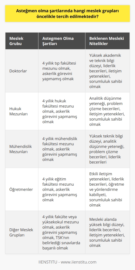Asteğmen Olma Şartlarında Hangi Meslek Grupları Öncelikle Tercih Edilmektedir?  Asteğmen rütbesi, Türk Silahlı Kuvvetleri çatısı altında kara, hava ve deniz kuvvetleri ile Jandarma Genel Komutanlığındaki askeri birliklerde takım ya da kısımların komutanlık görevlerini üstlenen en düşük subay rütbesidir. Bu nedenle askerlikle ilgilenen ve asteğmen olmak isteyen kişiler için önemli bir soru, hangi meslek gruplarının bu rütbede öncelikli olarak tercih edildiğidir.  Öncelikli Meslek Grupları  Asteğmen olmak için bazı meslek gruplarının avantajlı olduğu bilinmektedir. Özellikle doktorlar, hukuk mezunları, mühendislik mezunları ve öğretmenlerin asteğmen olma ihtimalleri, diğer meslek gruplarına göre daha yüksektir. Türk Silahlı Kuvvetleri, ilgili sene hangi alanlardan mezun personele ihtiyaç duyuyorsa, o bölümlerden asteğmen adaylarını belirlemektedir.  Asteğmen Olma Şartları  Asteğmen olmak isteyen kişiler, eğer askerlik görevini daha önce yapmamış ve 4 yıllık fakülte ya da yüksekokul mezunuysa asteğmen olarak göreve başlayabilirler. Adaylar, başvuru döneminde Türk Silahlı Kuvvetlerinin belirlediği sınavlara tabi tutulur ve başarılı olanlar asteğmen olarak atanır.  Beklenen Mesleki Nitelikler  Asteğmen adaylarının, mesleklerinde başarılı olmaları ve hızlı bir şekilde yükselebilmeleri için bazı mesleki niteliklere sahip olmaları beklenir. Bu nitelikler, akademik ve teknik bilgi düzeyinin yüksek olması, liderlik becerileri, iletişim yetenekleri ve sorumluluk sahibi olmak şeklinde sıralanabilir.  Görev Yapabileceği Farklı Alanlar  Asteğmenler, ihtiyaç duyulan birçok farklı alanda görev yapabilirler. Kısım amirliği, batarya komutanı, atış destek subayı ya da eğitim subayı gibi farklı görevlerde faaliyette bulunabilirler. Üniversite mezunları için asteğmenlik sırasında görevlendirilmeleri kapsamında kendi mesleki alanları üzerinden teknik destek sağlamaları amaçlanmaktadır.  Sonuç olarak, asteğmen olma şartlarında öncelikle tercih edilen meslek grupları doktorlar, hukuk mezunları, mühendislik mezunları ve öğretmenlerdir. Ancak, bu meslek grupları dışında da başarılı ve nitelikli adaylara ihtiyaç duyulduğundan, Türk Silahlı Kuvvetleri her sene farklı bölüm mezunlarını da asteğmen olarak göreve almaktadir.