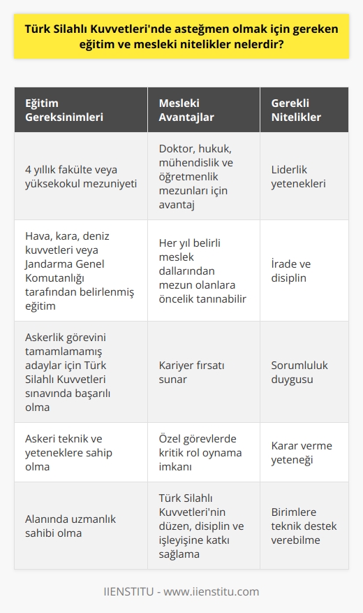 Asteğmen olmak için gereken eğitim ve mesleki nitelikler, Türk Silahlı Kuvvetlerinin belirli görev ve sorumluluklarına göre değişebilir. Asteğmen rütbesine ulaşabilmek için, öncelikle askeriye içerisinde hizmet vermeye yönelik bir eğitim alınmalıdır. Bu eğitim, hava, kara ve deniz kuvvetleri dahil olmak üzere Jandarma Genel Komutanlığının istekleri doğrultusunda belirlenir.   Öğrenim ve Askere Alım Asteğmen olmak isteyen kişilerin 4 yıllık fakülte ya da yüksekokul mezunu olması gerekmektedir. Askerlik görevini yerine getirmemiş olan adaylar, Türk Silahlı Kuvvetlerinin sınavına tabi tutulurlar. Başarılı bir sınav sonucu asteğmen olarak görev yapabilme hakkı kazanılır.   Mesleki Avantajlar ve İstihdam Bazı meslekler asteğmen olmak için avantaj sağlar. Doktor, hukuk mezunu, mühendislik ve öğretmenlik mezunları, asteğmen olma ihtimalleri diğer meslekteki kişilere göre daha yüksektir. Ancak, Türk Silahlı Kuvvetlerinin her sene belirli bir meslekten mezun olan kişilere daha çok ihtiyaç duyabileceği de unutulmamalıdır.  Gerekli Mesleki Nitelikler Asteğmen olmak isteyen kişilerin genel anlamda askeri teknik ve yeteneklere sahip olması beklenir. Mesleki nitelikler arasında liderlik, irade, disiplin, sorumluluk duygusu ve karar verme yeteneği gibi özellikler yer almaktadır. Ayrıca, alanında uzmanlık ve birimlere teknik destek verebilme yeteneği de asteğmen olmak için aranan nitelikler arasındadır.  Sonuç olarak, asteğmen olabilmek için belirli bir eğitim seviyesine ulaşılması, askeri şartları yerine getirme ve belirli mesleki niteliklere sahip olma gerekmektedir. Asteğmenlik, özellikle belirli alanlarda eğitime sahip olan kişilere kariyer fırsatı sağlayan önemli bir rütbedir. Özellikle Türk Silahlı Kuvvetleri tarafından belirlenen özel görevlerde asteğmenler önemli bir rol oynarlar. Bu açıdan bakıldığında asteğmenlik; askeriyenin düzenini, disiplinini ve işleyişini sağlayan en kritik unsurlardan biridir.