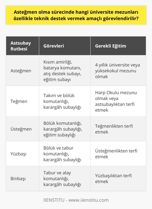 Asteğmen Olma Sürecinde Üniversite Mezunları  Asteğmen Nedir?  Asteğmen, Türk Silahlı Kuvvetleri içerisinde yer alan en düşük subay rütbesi olarak tanımlanır ve hava, kara, deniz kuvvetleri ile Jandarma Genel Komutanlığı çerçevesinde takım ve kısım komutanlığı görevlerini üstlenir. Bu rütbe, askeri eğitim, teknik ve yetenekleri sebebiyle asker olmak isteyen ve bu alana ilgi duyan kişiler tarafından oldukça fazla tercih edilen mesleklerden biridir. Asteğmenler akademik ve teknik bilgileri doğrultusunda orduya yarar sağlamaları amacıyla görevlendirilir ve teğmen ile kıdemli başçavuş arasında yer alır.   Asteğmen Olma Şartları  Asteğmen olmak isteyenlerin, askerlik görevini yapmamış olması ve 4 yıllık fakülte ya da yüksekokullardan mezun olması gerekmektedir. Türk Silahlı Kuvvetlerinin taleplerine göre belirlenen dönemde sınav ve mülakata tabi tutulan adaylar, başarılı olmaları durumunda asteğmen rütbesi ile göreve başlayabilirler. Doktor, hukuk, mühendislik ve öğretmenlik gibi alanlardan mezun olanlar, yedek subay olarak göreve daha avantajlı durumdadır; fakat Türk Silahlı Kuvvetlerinin o sene hangi meslek grubuna daha çok ihtiyaç duyduğuna göre personel alımı yapılmaktadır.   Asteğmenlerin Teknik Destek Verdiği Alanlar  Üniversite mezunu olan asteğmenler, kendi meslekleri üzerinden teknik destek vermek amaçlı çeşitli görevler üstlenir. Bu görevler, kısım amirliği, batarya komutanı, atış destek subayı ve eğitim subayı gibi farklı alanlarda olabilir. Asteğmenlerin görev ve sorumlulukları, görev aldıkları birime ve Türk Silahlı Kuvvetlerinin ihtiyaç duyduğu konulara göre değişiklik gösterebilir.   Özet  Asteğmen rütbesi, Türk Silahlı Kuvvetleri içerisinde en düşük subay rütbesi olarak tanımlanmakta ve asker olmak isteyen, bu alana ilgi duyan pek çok kişi tarafından tercih edilmektedir. Asteğmen olmak isteyenlerin 4 yıllık üniversite veya yüksekokul mezunu olması gerekmekte ve başarılı olmaları durumunda asteğmen olarak göreve başlayabilmektedirler. Üniversite mezunu asteğmenler, kendi meslekleri üzerinden teknik destek vermek amaçlı görevler üstlenirler ve görevlerinde başarılı olabilmeleri için mesleki niteliklere sahip olmaları beklenir.
