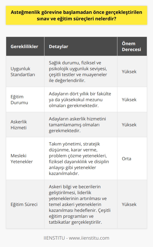 Asteğmenlik görevine başlamadan önce, bir dizi sınav ve eğitim süreci tamamlanmalıdır. Öncelikle, adayların Türk Silahlı Kuvvetlerinin belirlediği uygunluk standartlarını sağlamaları gerekmektedir. Adayın sağlık durumu, fiziksel ve psikolojik uygunluk seviyesi, çeşitli testler ve muayeneler ile değerlendirilmekte olup bu aşamadan başarılı bir şekilde geçen adaylar, rütbe almaya hak kazanır.   Aynı zamanda, adayların; dört yıllık bir fakülte ya da yüksekokul mezunu olmaları, askerlik hizmetini tamamlamamış olmaları ve askeri görev için çeşitli fiziksel standartları karşılamaları gerekmektedir. Bu ilkeler Türk Silahlı Kuvvetleri tarafından net bir şekilde belirlenmiş olup, adayların bu kriterlere uyması beklenir.  Ayrıca, adayların çeşitli mesleki yetenekler ve teknik bilgiler kazanmaları da gerekmektedir. Bu yetenekler; takım yönetimi, stratejik düşünme, karar verme ve problem çözme yetenekleri, fiziksel dayanıklılık ve disiplin anlayışı gibi alanları içermektedir. Aday, bu yeteneklerini askeri eğitim sürecinde geliştirir.   Eğitim süreci üzerinde de yoğun bir durum söz konusudur. Eğitim, adayların askeri bilgi ve becerilerini geliştirmeyi, liderlik yeteneklerini artırmayı ve temel askeri yetenekleri kazanmayı hedefler. Türk Silahlı Kuvvetleri bu sürecin boyunca, asteğmenlerin görevlerine hazırlık olması ve beceri setlerini geliştirebilmeleri için çeşitli eğitim programları ve tatbikatlar gerçekleştirmektedir.   Bunların hepsi asteğmen rütbesine ulaşabilmek için geçilmesi gereken zorlu ancak gerekli adımlardır. Asteğmenlik rütbesi, Türk Silahlı Kuvvetlerinde verilen bir görevi yerine getirebilme becerisi ve asgari askeri bilgisine sahip olmanın bir belgesidir. Bu bilgi ve becerilerin temini için belirli bir sınav ve eğitim süreci gerekmektir.