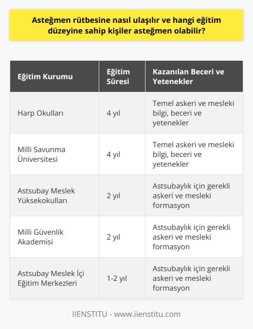 Asteğmen Rütbesine Ulaşma Süreci  Asteğmen rütbesi, Türk Silahlı Kuvvetlerinin subay rütbeleri arasında yer alan ve üstteki rütbe olan teğmen rütbesinden önce gelen bir rütbedir. Asteğmen rütbesine ulaşabilmek için, öncelikle Harp Okulları, Milli Savunma Üniversitesi veya Milli Güvenlik Akademisi gibi yükseköğretim kurumlarında eğitim almayı başarılı bir şekilde tamamlamak gerekmektedir.  Yükseköğretim Kurumlarında Eğitim  Asteğmen olmak isteyen kişiler, öncelikle yükseköğretim kurumlarındaki eğitim süreçlerine girmelidir. Türk Silahlı Kuvvetlerinin çeşitli kıta ve okullarında eğitim veren bu kurumları, subay ve    eğitim kurumları olarak ikiye ayırmak mümkündür.  Subay Eğitim Programı  Asteğmen rütbesine ulaşmak isteyen adaylar, Harp Okulları ve Milli Savunma Üniversitesi bünyesinde verilen dört yıl süren lisans programlarına katılmalıdır. Bu süre zarfında, temel askeri ve mesleki bilgi, beceri ve yetenekler kazandırılmaktadır.   Eğitim Programı  Benzer şekilde,  eğitim programlarına kayıtlı öğrencilere de asteğmen rütbesine terfi etme olanağı sağlanmaktadır. lık için alınan eğitim, genellikle bir ila iki yıl süren askeri ve mesleki formasyon üzerine yoğunlaşmaktadır.  Asteğmen Rütbesi İçin Başvuru  Asteğmen rütbesine ulaşma sürecine başlamak için öncelikle subaylık veya lık kaynaklarından birine başvuruda bulunulmalıdır. Başvuru süreci, ilan edilen tarihlerde gerçekleştirilen yazılı ve sözlü sınavlar, mülakatlar ve fiziki yeterlilik testlerini kapsamaktadır.  Kariyer Gelişimi  Asteğmen rütbesine ulaştıktan sonra, görev alanlarına göre kariyer gelişimi sağlamak amacıyla çeşitli sürelerde görevde yükselme ve üst rütbelere terfi etme imkanları mevcuttur. Bu süreç, deneyim, başarı ve   na göre gerçekleştirilmektedir.  Sonuç olarak, asteğmen rütbesine ulaşmak isteyen kişilerin, öncelikle yükseköğretim kurumlarında askeri ve mesleki eğitim süreçlerini başarıyla tamamlaması ve ardından başvuru süreçlerini geçerek rütbe ve kariyer basamaklarını takip etmesi gerekmektedir.