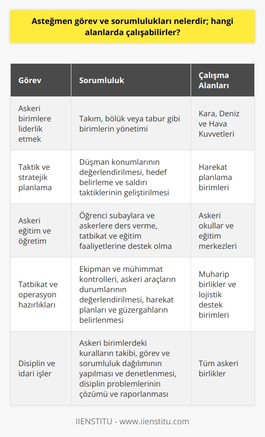 Asteğmen Görevleri  Asteğmen, Türk Silahlı Kuvvetlerinde (TSK) rütbeli bir subay olup, teğmen rütbesinden önce gelir ve genellikle subay adaylarının atandığı ilk kademedir. Asteğmenlerin başlıca görev ve sorumlulukları arasında takım, bölük veya tabur gibi askeri birimlere liderlik etmek, eğitim ve öğretim faaliyetlerinde bulunmak ve belirlenen tatbikat ve operasyonların yapılması için gerekli hazırlıkları yapmak bulunmaktadır.  Taktik ve Stratejik Planlama  Asteğmenler, askeri birimlerin taktik ve stratejik planlamalarında yer alarak üst düzey subaylarla iş birliği içinde görev yaparlar. Bu kapsamda düşman konumları ve güçlerinin değerlendirmesi, hedef belirleme ve saldırı taktiklerinin geliştirilmesi gibi faaliyetlerde bulunarak, birliklerinin başarıyla görev yapabilmesine katkıda bulunurlar.  Askeri Eğitim ve Öğretim  Asteğmen görev ve sorumluluklarının önemli bir bölümü askeri eğitim ve öğretim ile ilgilidir. Askeri okullar ve eğitim merkezlerinde öğrenci subaylara ve askerlere ders verme, tatbikat ve eğitim faaliyetlerine destek olma ve kendilerine verilen eğitim programlarını başarıyla tamamlama gibi görevler üstlenirler.  Tatbikat ve Operasyon Hazırlıkları  Asteğmenler, askeri birimlerdeki tatbikat ve operasyonların gerçekleşmesi için gerekli hazırlıkların yapılmasında önemli görevler üstlenir. Bu kapsamda ekipman ve mühimmat kontrolleri, askeri araçların durumlarının değerlendirmesi, seçilen hedeflere uygun harekât planları ve güzergâhların belirlenmesi gibi faaliyetlerde bulunarak, sahadaki başarıların temellerini atmaktadırlar.  Disiplin ve İdari İşler  Asteğmenler, subaylar arasında en alt rütbedeki temsilciler olduklarından dolayı, disiplin ve   in yürütülmesinde önemli görevler üstlenirler. Bu görevler arasında askeri birimlerdeki kuralların takibi, görev ve sorumluluk dağılımının yapılması ve yerine getirilmesinin denetlenmesi, disiplin problemlerinin çözümü ve raporlanması gibi konularda faaliyet gösterirler.df  Sonuç olarak, asteğmenler Türk Silahlı Kuvvetlerinde takım, bölük veya tabur gibi askeri birimlere liderlik eden, taktik ve stratejik planlamalar gerçekleştiren, askeri eğitim ve öğretim faaliyetlerine katılan ve tatbikat ve operasyonların hazırlığı ve disiplin işlerinin yürütülmesinde önemli görev ve sorumluluklar üstlenen ilk kademe subaylardır.