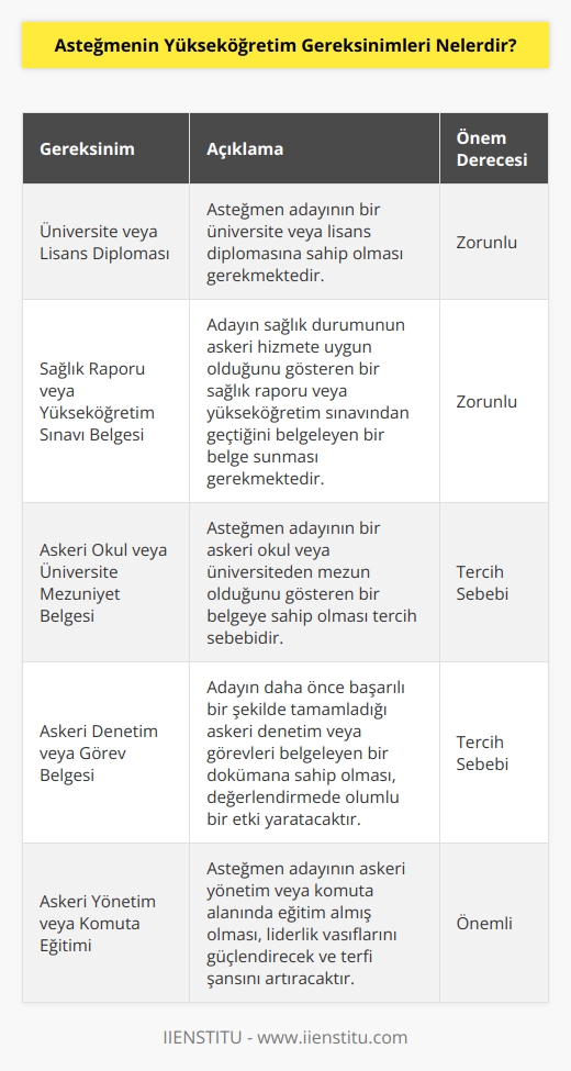 Asteğmenin yükseköğretim gereksinimleri şunlardır:  1. Bir üniversite diploması veya bir lisans diploması.  2. Bir sağlık raporu veya yükseköğretim sınavından geçme belgesi.  3. Bir askeri okul veya üniversite eğitiminden mezuniyet belgesi.  4. Bir askeri denetim veya görevinden geçme belgesi.  5. Bir askeri sınav veya testi.  6. Askeri yönetim veya komuta eğitimi.  7. Askeri personel veya taktik eğitim.  8. Askeri strateji veya diplomatik eğitim.  9. Askeri   .  10. Askeri teknik veya teknolojik eğitim.