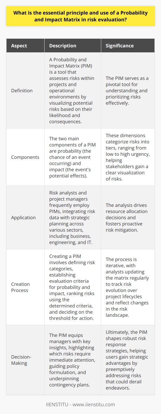 Understanding the Probability and Impact Matrix A Probability and Impact Matrix (PIM) serves as a pivotal tool. It assesses risks within projects and operational environments. This matrix aids in visualizing potential risks. The focus is on their likelihood and consequences. The intersection defines the matrixs essence. It maps potential effects against their probabilities. The Core Purpose of PIM We use a PIM for discerning risk severity. The aim is simple. It helps prioritize risks effectively. The PIM frames decision-making processes. It encapsulates apt data for risk management plans. Stakeholders find better footing with clear risk visualization. Essentials of PIM Two main components make up this matrix. They are  probability  and  impact . Probability refers to the chance of an event occurring. Impact signifies the events potential effects. These dimensions categorize risks into tiers. They range from low to high urgency. Deploying the Probability and Impact Matrix Risk analysts and project managers frequently employ PIMs. They integrate risk data with strategic planning. Their use spans across sectors. Common settings include business, engineering, and IT. The analysis drives resource allocation decisions. It fosters proactive risk mitigation. Steps for Creating and Using a PIM - Define risk categories. - Establish evaluation criteria for probability. - Establish evaluation criteria for impact. - Rank risks using the determined criteria. - Decide on the threshold for action. The process is iterative. Analysts update the matrix regularly. They track risk evolution over project lifecycles. The PIM reflects changes in the risk landscape. It supports agile responses to new information. PIM in Decision-Making The PIM equips managers with key insights. It highlights which risks require immediate attention. The matrix guides policy formulation. It underpins contingency plans. Ultimately, the PIM shapes robust risk response strategies. The Probability and Impact Matrix stands as an essential element. It distills complexity into manageable insights. Users gain strategic advantages. They preemptively address risks that could derail endeavors. Hence, the matrix is not just a tool. It serves as a compass for navigating the uncertainty terrain.