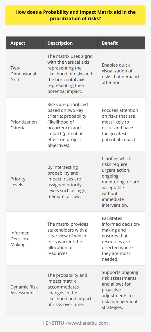A probability and impact matrix (PIM) emerges as a critical tool. It systematically assesses risks. This matrix enables organizations to prioritize risks effectively. A PIM quantifies the potential impact and likelihood of risks. Understanding the Matrix In this matrix, a two-dimensional grid represents the data. The vertical axis lists the likelihood of risks. The horizontal axis lists their potential impact. Risks plot on this grid based on these parameters. Users can quickly visualize which risks demand attention. Criteria for Prioritization Prioritization hinges on two key criteria: Probability This refers to how likely a risk will occur. Assessors assign values, often percentages. High probability requires greater attention. Impact This refers to the potential effect on project objectives. Impact can be low, medium, or high. High-impact risks can derail projects. Assigning Priorities By intersecting probability and impact, risks get priority levels. Often, these are: -  High Priority : Action needed urgently. -  Medium Priority : Manageable but requires monitoring. -  Low Priority : Acceptable without immediate action. Decision-Making Facilitation A PIM aids in informed decision-making. Stakeholders can see which risks warrant resources. This clarity is essential in resource allocation. Objective Risk Communication The matrix allows for objective conversations. Each risk has a score based on quantifiable metrics. Emotional bias lessens. Dynamic Review Risks are not static. The PIM supports ongoing assessments. It accommodates changes in likelihood and impact over time. Promotes Proactive Culture Organizations using PIM tend to adopt a proactive approach. They address risks before they become issues. This proactive stance saves time and money. The probability and impact matrix is an invaluable prioritization tool. It anchors risks in quantifiable measures. It prompts action where it is most needed. PIM ultimately supports the robust management of risks. It becomes indispensable in proactive organizational strategies.
