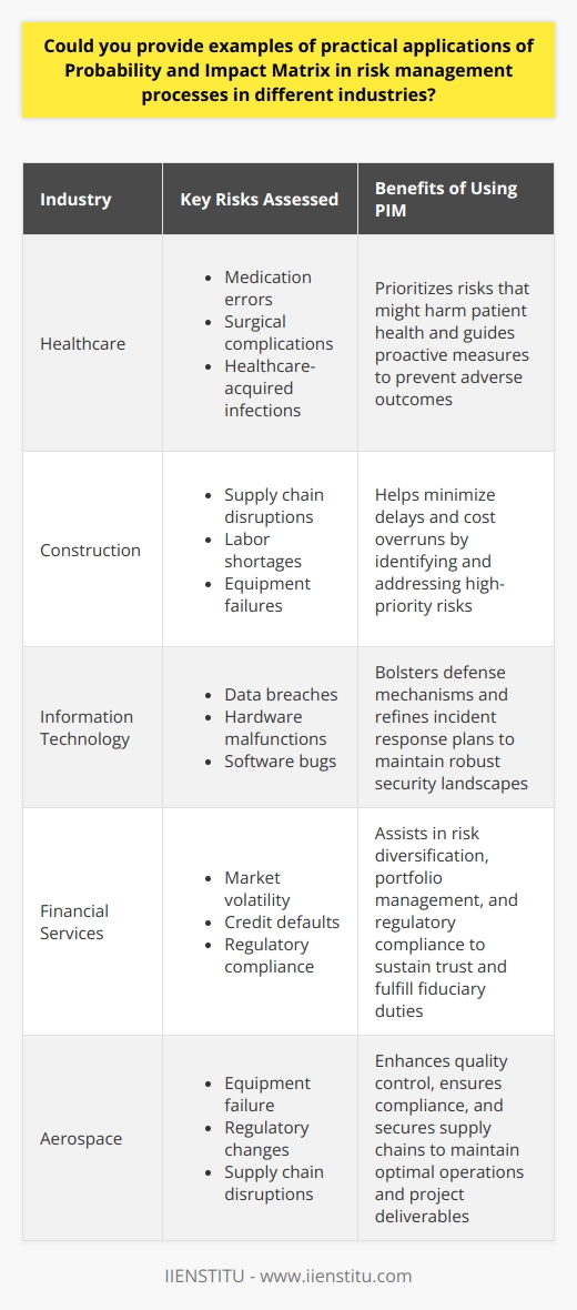Understanding Probability and Impact Matrix In risk management,  probability and impact matrix  (PIM) serves as a critical tool. It evaluates risks by considering two dimensions: likelihood and effect. Organizations chart potential risks on this matrix. Here lies its essence — guiding decisions on which risks to address. Applications across Industries Healthcare Industry Healthcare professionals use PIM for patient safety initiatives. They prioritize risks that might harm patient health. Using PIM, they might identify and mitigate risks, such as: - Medication errors - Surgical complications - Healthcare-acquired infections Each risk  gets a score. This score reflects its probability and potential impact. High scores signal high-priority risks. Here, proactive measures take center stage to prevent adverse outcomes. Construction Industry In construction, project managers face risks related to budget, timeline, and safety. PIM comes into play by assessing risks like: - Supply chain disruptions - Labor shortages - Equipment failures Project teams can strategize on risk allocation. They seek to minimize delays and cost overruns. PIM plays a key role. It shows which risks deserve immediate attention. Information Technology The IT sector relies heavily on PIM to secure data and systems. Cybersecurity threats evolve daily. PIM helps identify and handle them effectively. Some risks in focus include: - Data breaches - Hardware malfunctions - Software bugs By analyzing probability and impact, IT teams bolster defense mechanisms. They refine incident response plans. Ultimately, PIM aids in maintaining robust security landscapes. Financial Services Banks and investment firms utilize PIM for financial risk management. They assess risks like market volatility and credit defaults. PIM assists in: - Risk diversification - Portfolio management - Regulatory compliance It’s about prioritizing risks that could severely affect financial stability. Financial entities harness PIM for informed decision-making. It sustains trust and fulfills fiduciary duties. Aerospace Industry For aerospace, safety and regulatory compliance stand paramount. Risks such as equipment failure or regulatory changes become PIM’s focus. Aerospace companies employ PIM to: - Enhance quality control - Ensure compliance - Secure supply chains PIM identifies risks worth investing resources in to maintain optimal operations. It underscores risks that jeopardize project deliverables. A Probability and Impact Matrix is not just an academic concept. It touches ground in various sectors. It gives professionals a framework. This framework aids in identifying, prioritizing, and mitigating risks. It drives a systematic approach to managing potential threats. Every industry adapts it to their specific needs. Yet, the goal remains uniform — to ensure resilience and strategic risk management.