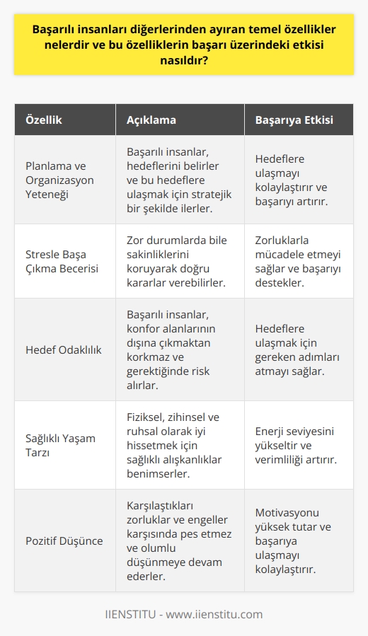Başarılı İnsanların Temel Özellikleri ve Başarıya Etkisi  Başarılı insanları diğerlerinden ayıran temel özellikler arasında iyi planlama ve organizasyon yeteneği, sakinlik ve stresle başa çıkma becerisi, hedef odaklılık, sağlıklı yaşam tarzı benimseme ve pozitif düşünme sayılabilir. Bu özellikler başarılı insanların yaşamında belirgin bir şekilde görülür ve başarının elde edilmesinde büyük rol oynar. İşte bu nedenle, başarılı insanlar her zaman güçlü ve etkili bir şekilde hareket eder ve hayatlarında önemli başarılar elde ederler.  Başarıyı yakalamış insanların gelişmiş planlama ve organizasyon yeteneğine sahip olması, başarı üzerindeki etkisi açısından büyük önem taşır. Başarılı insanlar, kendilerine kesin ve ölçülebilir hedefler koyarak amaçlarını belirler ve bu hedeflere ulaşmak için stratejik bir şekilde ilerlerler. Dolayısıyla, bu özellik başarılı insanların başarı elde etmelerinde önemli bir faktördür.  Ayrıca, başarılı insanlar stresle başa çıkma konusunda oldukça iyidir ve zor durumlarda bile sakinliklerini koruyarak doğru kararlar verebilirler. Başarılı insanlar hedefleri doğrultusunda konfor alanlarının dışına çıkmaktan korkmazlar ve gerektiğinde başarısızlığı göze alarak harekete geçerler. Bu da başarıya ulaşmalarını sağlar.  Sağlıklı bir zihin ve beden ile başarının yakından ilişkili olduğu bilinir. Başarılı insanlar, fiziksel, zihinsel ve ruhsal olarak iyi hissetmek için sağlıklı yaşam tarzı benimser ve düzenli egzersiz yaparak enerjilerini yükseltirler. Bu durum, başarılı insanların verimliliklerini artırarak başarı elde etmelerine yardımcı olur.  Olumlu düşünce ve   un da başarı üzerinde etkisi büyüktür. Başarılı insanlar, karşılaştıkları zorluklar ve engeller karşısında   ye devam eder ve pes etmezler. Bu sayede, başarılı insanlar yaşamlarında önemli başarılar elde ederler ve sürekli olarak kendilerini geliştirirler.  Sonuç olarak, başarılı insanları diğerlerinden ayıran temel özelliklerin başarı üzerindeki etkisi oldukça önemlidir. İyi bir   , sakinlik, hedef odaklılık, sağlıklı yaşam tarzı benimseme ve pozitif düşünce gibi özellikler, başarılı insanların başarılı olmalarını sağlar ve onları diğer insanlardan ayıran belirgin faktörlerdir. Bu özelliklerin benimsenmesi ve uygulanması, başarıya ulaşmayı kolaylaştırır ve insanların hayatlarında kalıcı başarılar elde etmelerine imkan tanır.