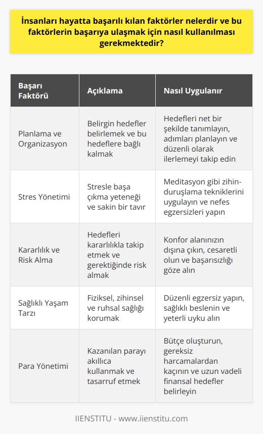 Başarının anahtarı çok yönlü bir yaşam biçimindedir ve başarıyı elde etmek için çeşitli faktörlerin birleşimini gerektirir. Öncelikle, başarılı insanlar genellikle belirgin bir planlama ve organizasyon yeteneğine sahip olup, kararlı hedefleri belirlerler. Sağlam bir hedef belirleme ve bu hedeflere bağlı kalma, başarılı olmayı sağlamak için kritik öneme sahiptir.  Ayrıca, başarılı insanların genellikle stresle başa çıkmakta bir ustalığı vardır. Sakin bir tavır ve etkili bir nefes, stresin üstesinden gelirler ve başarıya odaklanmalarına yardımcı olur. Meditasyon gibi zihin-duruşlama tekniklerinin birçok başarılı kişi tarafından uygulandığı gözlemlenmiştir.  Ek olarak, başarılı insanların belirledikleri bu hedefleri kararlılıkla takip ettikleri görülür. Kendi konfor alanlarının dışına çıkmaktan korkmazlar ve    için gerektiğinde risk alabilirler. Başarılı bir kişi olmak için, başarısızlığı göz önünde bulundurarak hedeflere doğru hareket etme cesareti gereklidir.  Ayrıca, çoğu başarılı insan sağlıklı bir beden ve zihin özellikli bir yaşam biçimini benimser. Fiziksel, zihinsel ve ruhsal sağlığı korumak başarının önemli bir şartıdır. Ayrıca, pozitif düşünme ve motivasyon da başarıya ulaşmak için kritik bir etkendir.  Para yönetimi konusunda yeteneklilik de çoğu başarılının özelliğidir. Finansal başarı, para kazanmak kadar, kazanılan parayı akıllıca kullanmak ve tasarruf etmek de gerektirir. Son olarak, başarıya ulaşmanın bir başka bileşeni erken kalkmak ve verimli bir şekilde çalışmaktır.