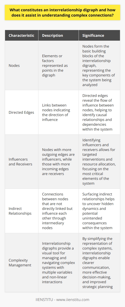 Understanding Interrelationship Digraphs Interrelationship digraphs form a crucial tool. They help us map and understand complex interactions. In essence, they are visual representations. They capture how various elements influence each other.  Characteristics of Interrelationship Digraphs These digraphs have specific traits. Each element or factor appears as a node. Nodes link together through directed edges. These edges represent influences. Each node can influence several other nodes. Similarly, it can receive influence from multiple other nodes. The direction of the edge indicates the flow of influence. Nodes vary in incoming and outgoing edges. More outgoing edges indicate a greater influence. Conversely, more incoming edges suggest greater susceptibility. The digraph thus reveals key influencers and receivers within a system. Application of Digraphs Such tools are invaluable for complex analysis. They apply to organizational studies, project management, and more. They allow teams to pinpoint primary factors in a system. Users can thus allocate resources more effectively. The focus typically shifts toward the most influential elements. Interrelationship digraphs also surface indirect relationships. Users often overlook these in linear analysis. Yet, they play a critical role in system dynamics. The digraphs thus facilitate a deeper understanding of systems. -  Mapping  interconnections becomes simpler. -  Identifying  causal relationships enhances decision-making. -  Visualizing  complex systems aids in communication. Advantages of Interrelationship Digraphs Digraphs hold several advantages over other tools. They enable a broader and balanced view. They allow users to recognize multiple interactions. Additionally, they can increase clarity in understanding systems. Such tools are particularly useful when: - Analyzing systems with many variables. - Dealing with problems of non-linear nature. - Exploring scenarios with multiple potential causes. These digraphs thus assist teams in strategic planning. They inform policy-making and support continuous improvement efforts. They provide a foundation for robust analysis and informed decisions. Interrelationship digraphs provide clarity. They reveal much about complex systems. Users can manage and navigate intricate connections. This leads to well-informed strategies and beneficial outcomes. Thus, mastering their use is an asset. It makes tackling complex tasks significantly easier.