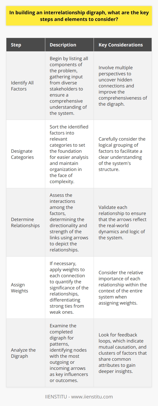 Understanding an Interrelationship Digraph An interrelationship digraph maps the connections between complex variables. It highlights causes and effects within a system. We use it to visualize dependencies and feedback loops. This tool is valuable in quality management and strategy development. Key Steps in Building a Digraph Identify All Factors Begin with listing components of the problem. Gather input from diverse stakeholders. Consider every possible influencing factor. Designate Categories Sort factors into relevant categories. This sets the foundation for easier analysis. It ensures organization prevails in complexity. Prepare the Digraph Create a blank matrix or graph. Position the factors as nodes on the diagram. Arrange them discreetly but visibly. Determine Relationships Assess interactions among the factors. Determine the directionality and strength of these links. Use arrows to depict the relationships. Assign Weights Apply weights to each connection if necessary. This quantifies the significance of each relationship. Differentiate strong ties from weak ones. Analyze the Digraph Look for patterns within the connections. Identify nodes with the most outgoing or incoming arrows. These are key influencers or outcomes. Draw Conclusions Evaluate the digraph for insights. Make data-driven decisions based on interrelationships. Focus on factors with the greatest impact. Elements to Consider Nodes : These represent the factors or variables. Arrows : They indicate the direction of the relationship. Weights : Important when quantifying the connections strength. Feedback Loops : Cycles indicating mutual causation. Clustering : Factors that share a common category or attribute. Constructing the Interrelationship Digraph Effectively Engage Broad Perspectives Involving many viewpoints uncovers hidden connections. It improves the comprehensiveness of the digraph. Simplify When Possible Use simple symbols and notations. This facilitates easier understanding by a wider audience. Validate Relationships Check the logic behind each arrow. Ensure relationships reflect the real-world dynamics. Keep It Dynamic Update the digraph over time. This reflects changes in the system or environment. Utilize Software Tools Employ digraph software for complex scenarios. They offer dynamic features and optimizations. An interrelationship digraph requires meticulous construction. It can elucidate complex systems and inform strategic decisions. Employ these steps and elements for effective digraph creation. Consider the power of visual analysis in problem-solving.