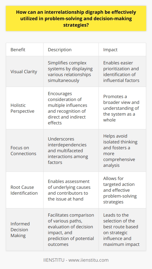 Understanding Interrelationship Digraphs An interrelationship digraph maps complex relationships. It visualizes how factors interconnect. Experts use it in diverse fields. It aids in problem-solving and decision-making. This tool highlights causal influences among factors. It clarifies systems thinking. Benefits of Using an Interrelationship Digraph Visual Clarity It simplifies complex systems. Users see various relationships at once. Prioritization becomes easier. Influential factors stand out. Holistic Perspective It encourages a broader view. Users consider multiple influences. They recognize direct and indirect effects. Focus on Connections The tool underscores interdependencies. Users track multifaceted interactions. They avoid isolated thinking. Applying the Interrelationship Digraph in Problem-Solving Identify Components Users list all relevant factors. They consider every possible influence. Determining connections comes next. Establish Interrelations Users draw connections between factors. They denote the nature of relationships. They use arrows to indicate direction. Analyze Patterns Users look for significant patterns. They identify the most influential factors. They detect feedback loops. Determine Root Causes Users assess underlying causes. They reveal contributors to the issue. Action focuses on these points. Develop Strategies Users craft informed strategies. They tackle key factors first. They create action plans. Utilizing the Interrelationship Digraph in Decision Making Clarify Goals Users define clear objectives. They ensure alignment with goals. Decision criteria become apparent. Weigh Options Users consider various paths. They compare the impact of decisions. They evaluate based on connections. Predict Outcomes Users foresee potential results. They use the digraphs insights. They minimize unintended consequences. Select Best Route Users choose informed options. They pick based on strategic influence. They prioritize for maximum impact. Implement Decisions Users put choices into action. They monitor effects on the system. They adapt as necessary. Effective Utilization of Interrelationship Digraphs -  Train Users Educate participants. Teach them how to use the tool. Ensure correct application. -  Gather Diverse Perspectives Collect input broadly. Involve stakeholders. Enhance the diagrams richness. -  Keep It Dynamic Allow for updates. Respond to new information. Maintain relevance. -  Use Complementary Tools Pair with other techniques. Enhance analysis. Strengthen decision-making. -  Review Periodically Assess the digraph regularly. Update as situations evolve. Reflect continuous learning. An interrelationship digraph serves as a powerful tool. It aids understanding and decision-making. It accommodates complexity in thoughtful ways. Users address root causes effectively. They make informed, impactful decisions. This tool enhances both strategic thinking and day-to-day management.