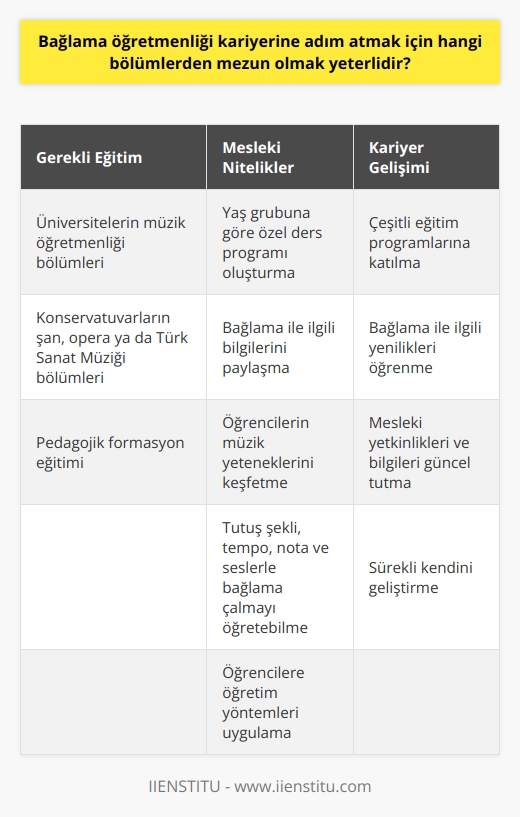 Bağlama Öğretmenliği Kariyerine Nasıl Adım Atılır?  Bağlama öğretmenliği mesleği, farklı yaş gruplarındaki kişilere bağlama dersleri vermekle sorumlu olan bir profesyondur. Bu alanda kariyer yapmak isteyenlerin öncelikle üniversitelerin müzik öğretmenliği bölümlerinden mezun olmaları gerekmektedir. Ayrıca konservatuvarların şan, opera ya da Türk Sanat Müziği bölümlerinin herhangi birinden mezun olan kişiler pedagojik formasyon eğitimi alarak da bağlama öğretmeni olabilirler.  Üniversite ve Konservatuvar Mezuniyeti  Bağlama öğretmenliği kariyerine başlamak için müzik öğretmenliği ya da konservatuvar bölümlerinden mezun olmak gerekmektedir. Bu bölümlerden mezun olan kişiler bağlamayı öğreten ve öğrencilerin ritim becerilerini geliştiren eğitim programları hazırlayarak bu alanda uzmanlaşabilirler.  Pedagojik Formasyon  Bağlama öğretmeni olmak için şan, opera ya da Türk Sanat Müziği mezunlarının pedagojik formasyon eğitimi almaları gerekmektedir. Bu eğitim, öğretmen adaylarının öğrencilere nasıl öğretim yöntemleri uygulayacaklarını, hangi yaş grubuna hangi tekniklerle bağlama öğretileceğini ve öğrencilerin yeteneklerini nasıl geliştireceklerini öğrenmelerini sağlar.  Bağlama Öğretmeninin Mesleki Nitelikleri  Bağlama öğretmeni olmak isteyen kişilerin, yaş grubuna göre özel ders programı oluşturma, bağlama ile ilgili bilgilerini paylaşma ve öğrencilerin müzik yeteneklerini keşfetme gibi niteliklerde sahip olmaları gerekmektedir. Ayrıca bağlama öğretmeninin, tutuş şekli, tempo, nota ve seslerle bağlama çalmayı öğretebilme gibi becerilere de ihtiyaçları vardır.  Kendi Gelişimini Sürdürme  Bağlama öğretmenleri, kendi mesleki yetkinliklerini ve bilgilerini güncel tutmak için sürekli kendilerini geliştirmelidir. Bunun için çeşitli eğitim programlarına katılarak, yeni    ve bağlama ile ilgili yenilikleri öğrenerek kariyerlerinde başarı elde edebilirler.  Sonuç olarak, bağlama öğretmenliği kariyerine adım atmak için müzik öğretmenliği bölümlerinden mezun olmak ve pedagojik formasyon eğitimi almış olmak gerekmektedir. Ayrıca bu meslekte öğretmen olarak çalışmak için sahip olunması gereken bazı mesleki nitelikler ve sürekli kendi gelişimini sürdürme gibi unsurlar da vardır.