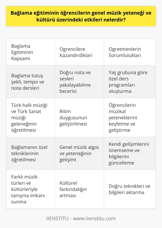 Bağlama Eğitiminin Genel Müzik Yeteneği ve Kültürü Üzerindeki Etkileri  Bağlama eğitiminin, öğrencilerin genel müzik yeteneği ve kültürü üzerinde önemli etkileri bulunmaktadır. Bu eğitim, her yaştan öğrenciye bağlama tutuş şekli, tempo ve nota dersleri gibi temel bilgileri kazandırarak, bağlama çalmayı öğreten nitelikli profesyoneller tarafından sağlanmaktadır. Bağlama öğretmenleri, öğrencilerin ritim becerilerini geliştirmek için de bilgi ve becerilerini paylaşırlar.  Müzik Yeteneklerinin Geliştirilmesi  Bağlama eğitimi alan öğrenciler, hem teknik bilgi ve becerilerini geliştirirler hem de genel müzik yeteneklerini keşfederler. Bağlama çalmayı öğrenen öğrenciler, doğru nota ve sesleri yakalayabilme, ritim duygusunu geliştirme ve bağlamanın özel tekniklerini öğrenme gibi becerilere sahip olurlar. Bu süreçte öğrencilerin genel müzik algıları ve yeteneklerinin de gelişimi sağlanır.  Kültürel Farkındalığın Artması  Bağlama eğitimi, özellikle Türk halk müziği ve Türk Sanat müziği geleneğinin temel çalgısı olduğu için öğrencilere önemli bir kültürel farkındalık katmaktadır. Bu eğitim, öğrencilerin müzik kültürüne değer katarken, aynı zamanda da farklı müzik türlerini ve kültürleri ile tanışma imkanı sunmaktadır.  Bağlama Öğretmenliği ve Eğitim Gereklilikleri  Bağlama öğretmeni olmak isteyenlerin Müzik Öğretmenliği bölümlerinden mezun olmaları veya konservatuvarların şan, opera ya da Türk Sanat Müziği bölümleri mezunları olarak pedagojik   ları gerekmektedir. Ayrıca bağlama öğretmenligine yönelik bazı eğitimlere de katılım sağlanabilir.   Öğretme Teknikleri ve Sorumlulukları  Bağlama öğretmenleri, yaş grubuna göre özel ders programları oluşturarak öğrencilerin müzik yeteneklerini keşfetmek ve geliştirmek için çalışmaktadır. Bu çalışmaları yürütürken, öğretmenlerin kendi gelişimlerini de önemsemeleri ve sürekli olarak bilgilerini güncellemeleri gerekmektedir.  Sonuç olarak, bağlama eğitiminin öğrencilerin genel müzik yeteneği ve kültürü üzerinde olumlu etkileri bulunmaktadır. Başarılı bir bağlama öğretmeni, öğrencilere doğru teknikler ve bilgileri aktararak, müzikal yeteneklerini geliştirmelerine ve kültürel farkındalıklarını arttırmalarına katkıda bulunur.