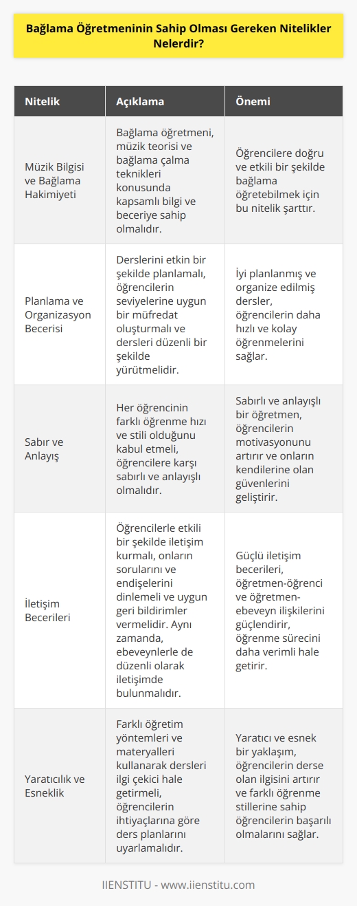 Bağlama öğretmeni müzik bilgisi ve bağlama hakkında tüm yeterliliğe sahip olmalıdır. Planlama ve    göstermeli güçlü bir    becerisi sergilemeli, sabırlı,   li ve öğrencilerine karşı özenli olmalıdır. Sözlü ve    kanallarını etkin ve yoğun bir şekilde kullanabilmeli öğrenci ve ebeveynleri ile sürekli iletişim içinde olmalıdır.