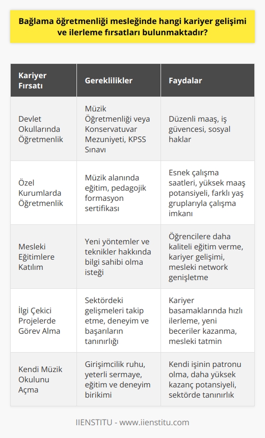 Bağlama Öğretmenliği Mesleğinde Kariyer Gelişimi ve İlerleme Fırsatları  Bağlama öğretmenliği mesleğinde kariyer gelişimi ve ilerleme fırsatları, eğitim alınan kurum ve mezun olduğu bölüme göre değişiklik gösterebilmektedir. Üniversitelerin müzik öğretmenliği veya konservatuvar bölümlerinden mezun olanlar, bağlama öğretmeni olarak hem özel kurumlarda hem de devlet okullarında görev alabilirler. Şan, opera, Türk Sanat Müziği gibi diğer müzik alanlarında eğitim almış ve pedagojik formasyon sertifikası sahibi olanlar da bu meslekte çalışabilmektedir.  Sürekli Gelişim İçin Mesleki Eğitimler  Bağlama öğretmenlerinin kariyerlerinde ilerlemek ve daha iyi fırsatlar yakalamak için sürekli olarak mesleki eğitimlere katılmaları ve kendilerini geliştirmeleri büyük önem taşır. Yeni yöntemler, teknikler ve eğitim stratejileri hakkında bilgi sahibi olmak bağlama öğretmeninin öğrencilerine daha kaliteli eğitim verebilmesini sağlar. Ayrıca, bir bağlama öğretmeni sektördeki ilgi çekici projelere katılabilir ve o projelerin parçası olarak kariyer basamaklarını hızla tırmanabilir.  Çeşitli Görev Alanları ve Sorumluluklar  Bağlama öğretmenleri, yaş grubuna göre özel ders programı oluşturur, bağlama ile ilgili bilgilerini paylaşır ve öğrencilerinin müzik yeteneklerini keşfeder. Bağlama çalmanın hangi yaş grubuna hangi öğretim teknikleri ile öğretileceğini bilir ve yetenekleri geliştirmek için sürekli çalışmalar yapar. Bu süreçte kendi gelişimlerine önem vermeleri ve yenilikleri takip etmeleri büyük önem taşır.  Kamu ve Özel Kurumlarda Çalışma İmkanları  Bağlama öğretmenleri, özel ve kamu kurumlarında çalışma imkanına sahiptir. Kamu kurumlarında çalışmak isteyen bağlama öğretmenlerinin KPSS sınavına girmeleri ve başarılı olmaları gerekmektedir. Özel kurumlar ise diploma ve sertifikalar, deneyim ve başarılar ile ilgi çekici projeler dikkate alınarak mevki ve maaş konusunda olanaklar sunar.  Özetle, bağlama öğretmenliği mesleğinde kariyer gelişimi ve ilerleme fırsatları, bağlama öğretmenin kendi eğitim durumuna, deneyimlerine ve sürekli olarak kendini geliştirmesine bağlıdır. Bu sayede çeşitli eğitim kurumlarında ve projelerde görev alarak başarılı bir kariyer süreci sağlanabilmektedir.