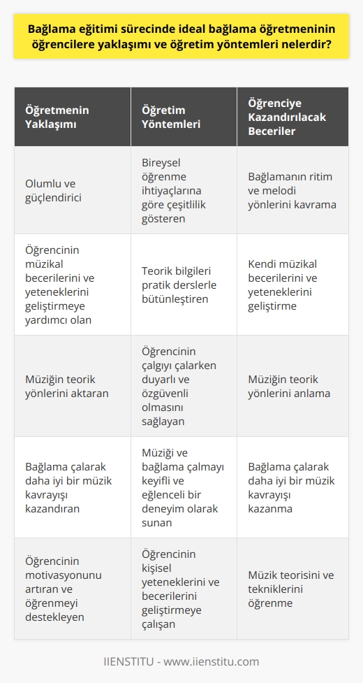 Bağlama Eğitimi Sürecinde İdeal Öğretmenin Yaklaşımı ve Öğretim Yöntemleri  Bağlama eğitimi sürecinde ideal bir bağlama öğretmeninin öğrencilere yaklaşımı olumlu ve güçlendirici olmalıdır. Öğretmen, öğrenciye bağlamanın ritim ve melodi yönlerini öğretmeli ve her öğrencinin kendi müzikal becerilerini ve yeteneklerini geliştirmesine yardımcı olmalıdır. Ayrıca, öğretmenin, öğrenciye müziğin teorik yönlerini ve bağlama çalarak nasıl daha iyi bir müzik kavrayışı kazanılacağını da aktarması önemlidir.  Bağlama öğretmenlerinin öğretim yöntemleri ise çeşitlilik göstermelidir. Her öğrencinin öğrenme stili ve hızı farklı olduğu için, öğretmen bireysel öğrenme ihtiyaçlarına göre çeşitli öğretim yöntemleri uygulamalıdır. Öğretmen, teorik bilgileri pratik derslerle birleştirmeli ve öğrencinin çalgıyı çalarken duyarlı ve özgüvenli olmasını sağlamalıdır.  Öte yandan, öğretmenin, müziği ve bağlama çalmayı keyifli ve eğlenceli bir deneyim olarak sunması da önemlidir. Bu şekilde, öğrencinin motivasyonunu artırabilir ve öğrenmeyi daha fazla destekleyebilir. Sonuç olarak, bağlama öğretmeninin, öğrencinin kişisel yeteneklerini ve becerilerini geliştirmeye çalışırken, aynı zamanda ona müzik teorisini ve tekniklerini de öğretmesi gereklidir.