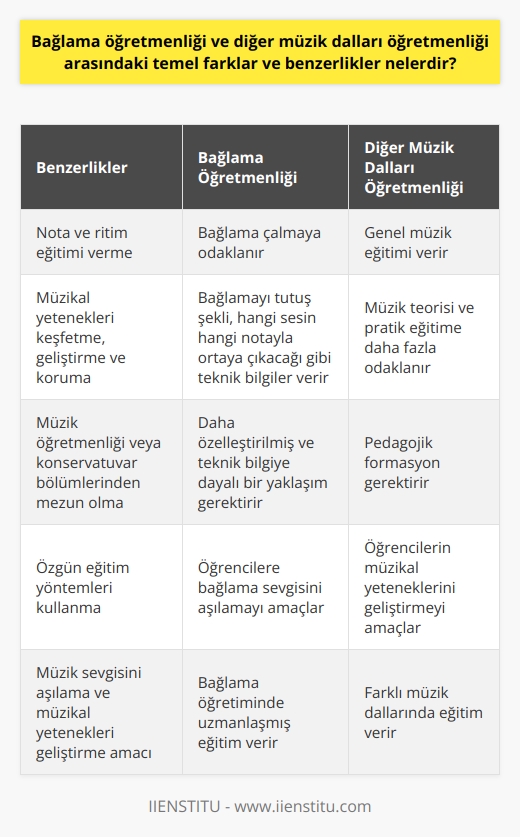 Bağlama Öğretmenliği ve Diğer Müzik Dalları  Bağlama öğretmenliği ve diğer müzik dalları arasındaki temel benzerlikler, öğrencilere nota ve ritim eğitimi vermek, müzikal yetenekleri keşfetmek, geliştirmek ve korumaktır. Diğer müzik dalları da benzer müzikal ve pedagojik bilgi ve beceriler gerektirir. Ancak öğretme teknikleri ve kullanılan enstrümanlar farklıdır.   Bağlama öğretmenleri de, diğer müzik dalları öğretmenleri gibi, müzik öğretmenliği veya konservatuvar bölümlerinden mezun olabilir. Ancak diğer müzik dalları öğretmenleri genellikle genel müzik eğitimi verirken, bağlama öğretmenleri bağlama öğretmeye odaklanır.  Bağlama öğretmenliği ve diğer müzik dalları arasındaki bir diğer temel fark ise kullanılan eğitim yöntemleridir. Örneğin, bağlama öğrencilere öğretilirken, bağlamayı tutuş şekli, hangi sesin hangi notayla ortaya çıkacağı gibi teknik bilgiler verilirken, diğer enstrümanların öğretiminde genellikle bu tür teknik bilgilerden ziyade müzik teorisi ve pratik eğitim daha fazla odaklanır.  Sonuç olarak, her iki öğretmenlik de benzer bilgi ve yetenekleri gerektirirken, bağlama öğretmenliği daha özelleştirilmiş ve teknik bilgiye dayalı bir yaklaşım gerektirir. Her iki öğretmenlik türü de müzik eğitimi ve pedagojik formasyon gerektirir ve büyük ölçüde özgün eğitim   i kullanır. Diğer yandan, her iki öğretmenlik türünün de amacı, öğrencilere müzik sevgisini aşılamak ve onların müzikal yeteneklerini geliştirmektir.