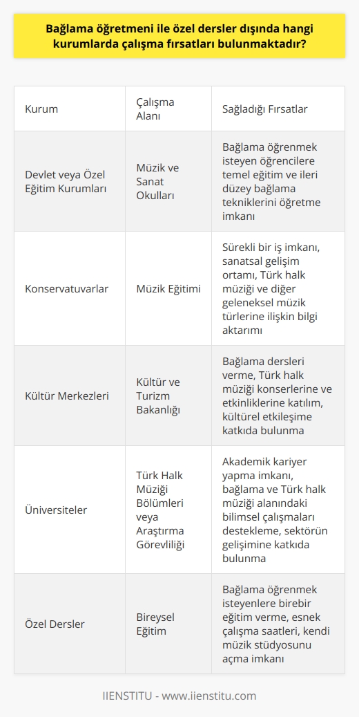Bağlama Öğretmenliği Çalışma Alanları  Bağlama öğretmenleri, özel dersler dışında kariyerlerini geliştirebilecekleri pek çok farklı kurumda çalışma imkanı bulabilirler. Öncelikle, devlet veya özel sektöre ait eğitim kurumlarında, müzik ve sanat okullarında görev alabilirler. Bu okullar, bağlama öğrenmek isteyen öğrencilere temel eğitim ve ileri düzey bağlama tekniklerini öğretecek eğitmenler arayışındadır.  Konservatuvarlarda Çalışma Fırsatı  Ayrıca, bağlama öğretmeni olan kişiler, müzik eğitimi veren konservatuvarlarda da çalışabilirler. Konservatuvarlar, bağlama öğretmenleri için sürekli bir iş imkanı sağlar, aynı zamanda onların kendi sanatsal gelişimine katkıda bulunan bir ortam sunar. Konservatuvarlarda çalışan bağlama öğretmenleri, öğrencilerin bağlama eğitiminin yanında, Türk halk müziği ve diğer geleneksel müzik türlerine ilişkin geniş bilgilerini de aktarabilirler.  Kültür Merkezlerinde İş İmkanı  Kültür ve Turizm Bakanlığı bünyesindeki Kültür Merkezleri, bağlama öğretmenleri için bir diğer çalışma alanıdır. Bu merkezlerde, bağlama dersleri veren öğretmenler, aynı zamanda Türk halk müziği konserleri ve etkinliklerine katılım sağlayarak, kültürel etkileşime katkıda bulunabilirler.  Üniversite Akademisyenliği  Son olarak, bağlama öğretmenleri, üniversitelerin Türk Halk Müziği Bölümlerinde    veya araştırma görevlisi olarak görev yapabilirler. Bu seçenek, bağlama öğretmenlerine akademik kariyer yapma imkanı sağlarken, aynı zamanda bağlama ve Türk halk müziği alanındaki bilimsel çalışmaları destekleyerek sektörün gelişimine katkıda bulunmalarına olanak tanır.  Kısacası, bağlama öğretmenleri, özel dersler dışında pek çok kurum ve platformda çalışarak hem mesleklerini icra edebilir hem de bağlama ve Türk halk müziği kültürünün yaygınlaşması ve geliştirilmesi için önemli roller üstlenebilirler.