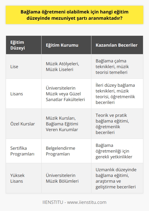Eğitim Düzeyi ve Bağlama Öğretmenliği  Bağlama öğretmeni olabilmek için aranan eğitim düzeyi, kurum ve ülkelere göre farklılık gösterebilir. Ancak genel anlamda bağlama öğretmeni olabilmek için en azından lise düzeyinde müzik eğitimi almış ve müzik alanında yetkinlik kazanmış olmak önemlidir.  Lise Düzeyinde Müzik Eğitimi  Öncelikle lise düzeyinde müzik alanında eğitim alarak, bağlama ve müzik teorisi hakkında temel bilgiler edinmek gerekmektedir. Bu eğitim, genel olarak lise müzik atölyeleri veya müzik liselerinde sağlanabilir. Bu aşamada, bağlama çalmaya yönelik teknik beceriler ve müzik teorisi bilgisi kazanılır.  Üniversite Eğitimi ve Müzik Öğretmenliği  Daha ileri düzeyde bir eğitim, bağlama öğretmeni olarak çalışmak için tercih edilebilir. Bu eğitim düzeyinde, üniversitelerin müzik veya    fakültelerinde bağlama öğretmeni olmak için öğrenilen bilgi ve beceriler genişletilir ve derinleştirilir. Bu programlar, genellikle 4 yıl süren lisans eğitimleri olarak gerçekleşir.  Özel Kurslar ve Sertifikalar  Bağlama öğretmenliği için bir diğer seçenek de, özel müzik kursları veya bağlama eğitimi veren şahıs ve kurumlar tarafından düzenlenen belgelendirme programlarına katılmaktır. Bu tür programlar çoğunlukla hem teorik hem de pratik bağlama eğitimi sağlayarak, katılımcılara öğretmenlik becerileri kazandırır.  Sonuç olarak, bağlama öğretmeni olabilmek için hangi eğitim düzeyinde mezuniyet şartı aranmaktadır sorusuna cevaben; en azından lise düzeyinde müzik eğitimi almanız ve müzik öğretmenliği için gerekli yetkinlikleri kazanmanız beklenir. Fakat hem üniversite eğitimi hem de özel kurslar v   aracılığıyla, bağlama öğretmenliği için daha detaylı ve ileri düzeyde eğitimlere de katılabilirsiniz.