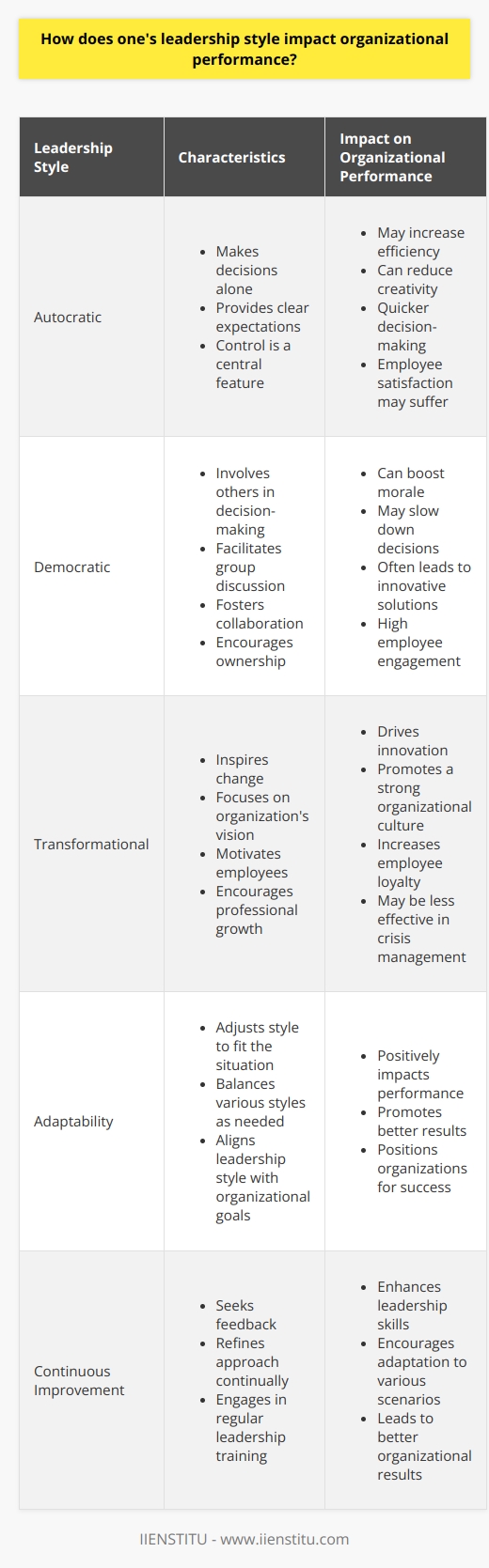 Leadership Style and Organizational Performance Leadership style greatly impacts organizational performance. Various styles exist. Each affects organizations differently. Identifying Leadership Styles Leaders fall into several categories. Examples include  autocratic ,  democratic , and  transformational . Each has unique characteristics. Autocratic leaders  make decisions alone. They provide clear expectations. Control is a central feature. This may increase efficiency. It can reduce creativity. Autocratic leadership often results in quicker decision-making. But employee satisfaction may suffer. Democratic leaders  involve others. They facilitate group discussion. Decision-making requires team input. Such leaders foster collaboration. They encourage ownership. Democratic leadership can boost morale. It may slow down decisions. Yet it often leads to innovative solutions. Employee engagement is usually high. Transformational leaders  inspire change. They focus on organizations vision. These leaders motivate employees. They encourage professional growth. Transformational leadership drives innovation. It often promotes a strong organizational culture. Employee loyalty tends to increase. It can be less effective in crisis management. Impact on Organizational Performance Leadership styles influence key performance areas. -  Employee morale and motivation -  Decision-making speed and quality -  Innovation and creative output -  Adaptability to change -  Employee retention and turnover -  Corporate culture and values -  Financial performance An autocratic style might improve execution speed. Yet, it may stifle innovation. Reduced creativity can hinder performance. A democratic style enhances team involvement. It improves problem-solving. This can lead to better decisions. Increased decision time is a tradeoff. Transformational leadership can drive change. It can improve overall performance. Employees feel more engaged. But it may overlook short-term goals. Merely choosing a style is not enough. Leaders must adapt their styles. Different situations require different approaches. Effective leaders balance various styles. They may shift from autocratic to democratic as needed. This adaptability impacts performance positively. Best Practices for Impactful Leadership Leaders should understand their impact. They need to assess their styles fit. Fit depends on organizational needs. One should align leadership style with goals. Aligning promotes better results. It positions organizations for success. Continuous assessment and adaptation are essential. Leaders should seek feedback. They should refine their approach continually. Employees benefit from varied leadership approaches. They develop professionally. They feel more satisfied. Organizational performance often reflects this. Regular training can enhance leadership skills. Training encourages adaptation to various scenarios. Better skills lead to better results. Concluding Thoughts Leadership style shapes organizational outcomes. No style suits all situations. Effective leaders adapt. They match their style with needs. They navigate through changing landscapes. Adaptability marks truly impactful leadership. It enables an organization to thrive.